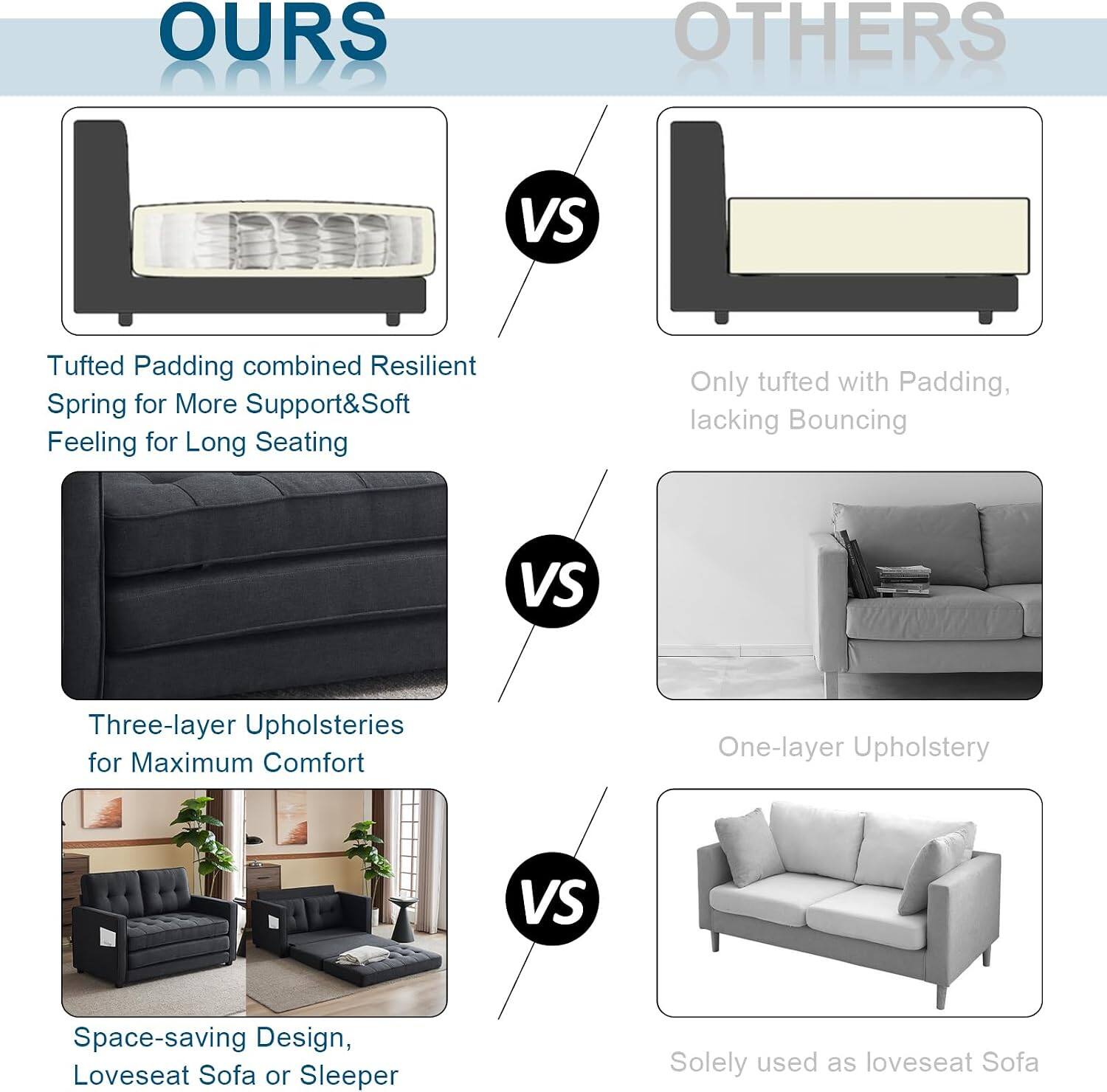 OURS OTHERS

Tufted Padding combined Resilient Spring for More Support & Soft Feeling for Long Seating

Only tufted with Padding, lacking Bouncing

Three-layer Upholsteries for Maximum Comfort

One-layer Upholstery

Space-saving Design, Loveseat Sofa or Sleeper

Solely used as loveseat Sofa