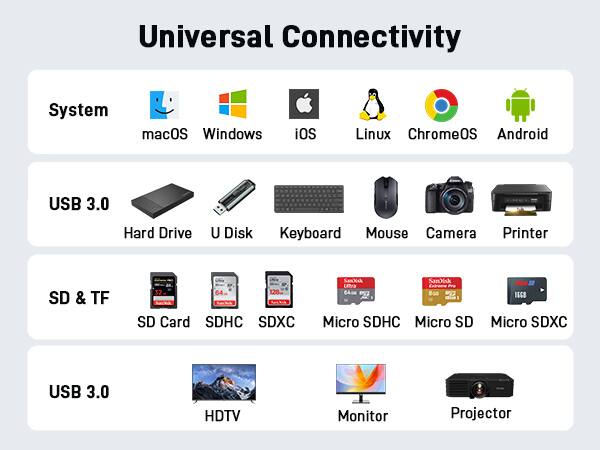 Universal Connectivity

System  
macOS Windows iOS Linux ChromeOS Android

USB 3.0  
Hard Drive U Disk Keyboard Mouse Camera Printer

SD & TF  
SD Card SDHC SDXC Micro SDHC Micro SD Micro SDXC

USB 3.0  
HDTV Monitor Projector