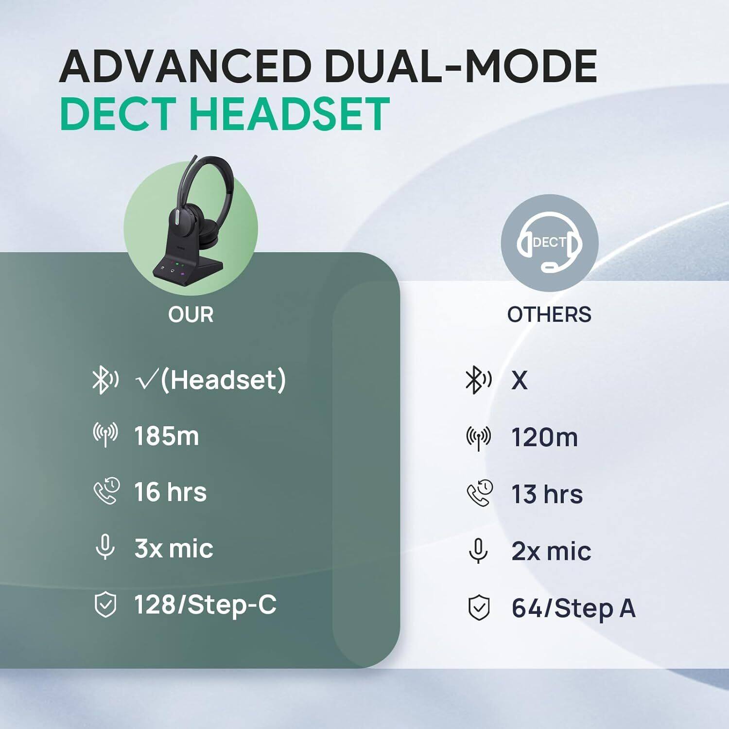 ADVANCED DUAL-MODE DECT HEADSET

OUR
- (Headset)
- 185m
- 16 hrs
- 3x mic
- 128/Step-C

OTHERS
- 120m
- 13 hrs
- 2x mic
- 64/Step A