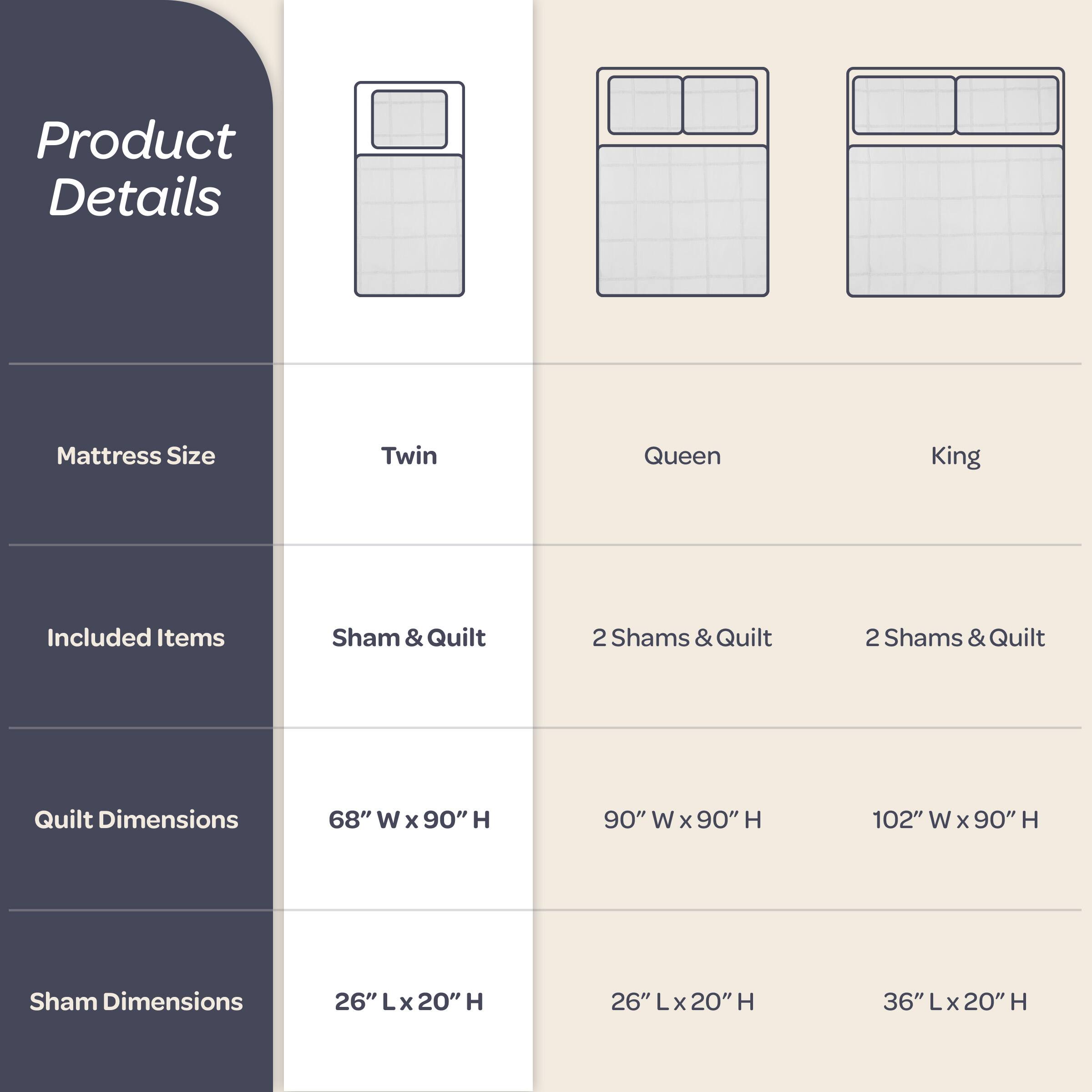 Product Details

Mattress Size
- Twin
- Queen
- King

Included Items
- Sham & Quilt
- 2 Shams & Quilt
- 2 Shams & Quilt

Quilt Dimensions
- 68" W x 90" H
- 90" W x 90" H
- 102" W x 90" H

Sham Dimensions
- 26" L x 20" H
- 26" L x 20" H
- 36" L x 20" H