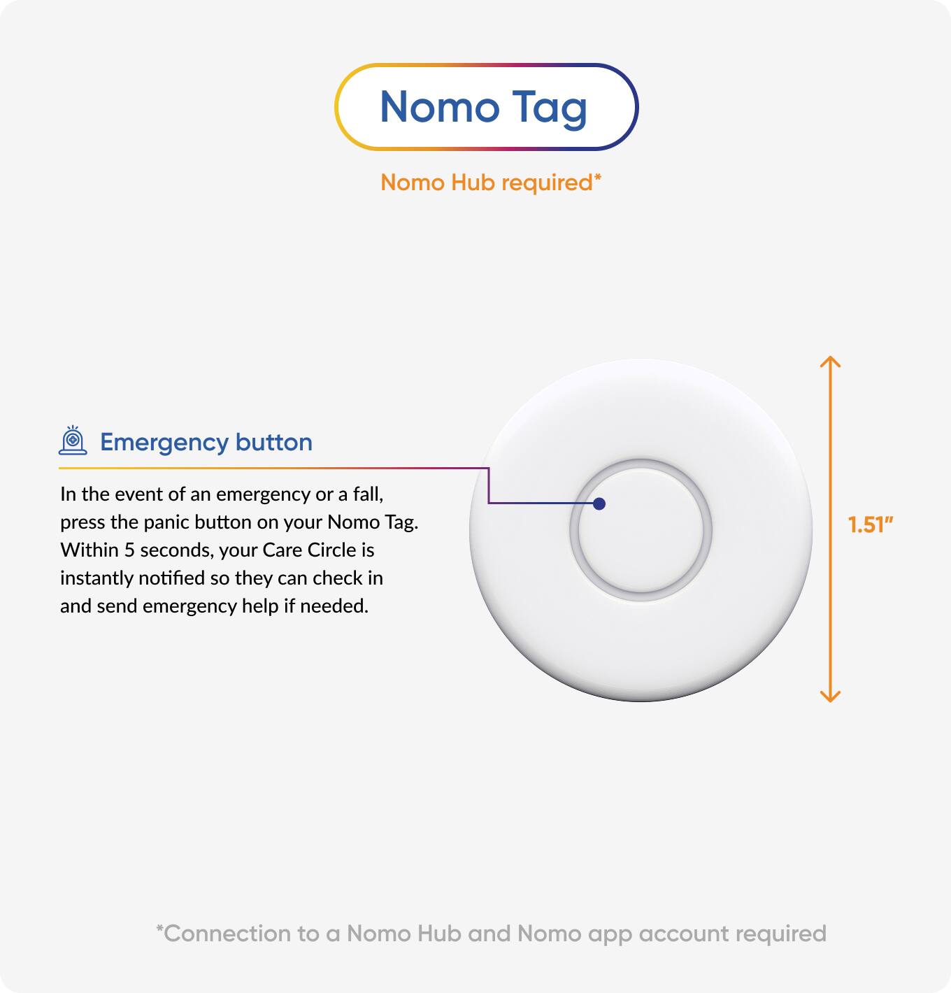 Nomo Tag  
Nomo Hub required*  

Emergency button  
In the event of an emergency or a fall, press the panic button on your Nomo Tag. Within 5 seconds, your Care Circle is instantly notified so they can check in and send emergency help if needed.  

1.51"  

*Connection to a Nomo Hub and Nomo app account required