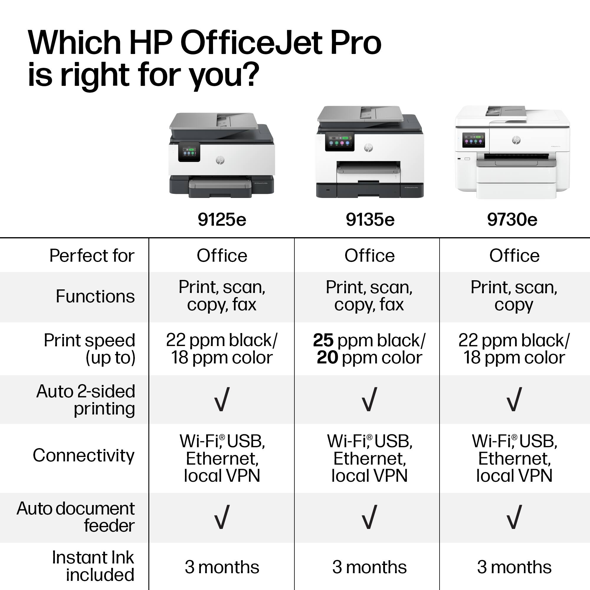 Which HP OfficeJet Pro is right for you?

9125e  
Perfect for Office  
Functions: Print, scan, copy, fax  
Print speed (up to): 22 ppm black/ 18 ppm color  
Auto 2-sided printing  
Connectivity: Wi-Fi, USB, Ethernet, local VPN  
Auto document feeder  
Instant Ink included: 3 months  

9135e  
Perfect for Office  
Functions: Print, scan, copy, fax  
Print speed (up to): 25 ppm black/ 20 ppm color  
Auto 2-sided printing  
Connectivity: Wi-Fi, USB, Ethernet, local VPN  
Auto document feeder  
Instant Ink included: 3 months  

9730e  
Perfect for Office  
Functions: Print, scan, copy  
Print speed (up to): 22 ppm black/ 18 ppm color  
Auto 2-sided printing  
Connectivity: Wi-Fi, USB, Ethernet, local VPN  
Auto document feeder  
Instant Ink included: 3 months