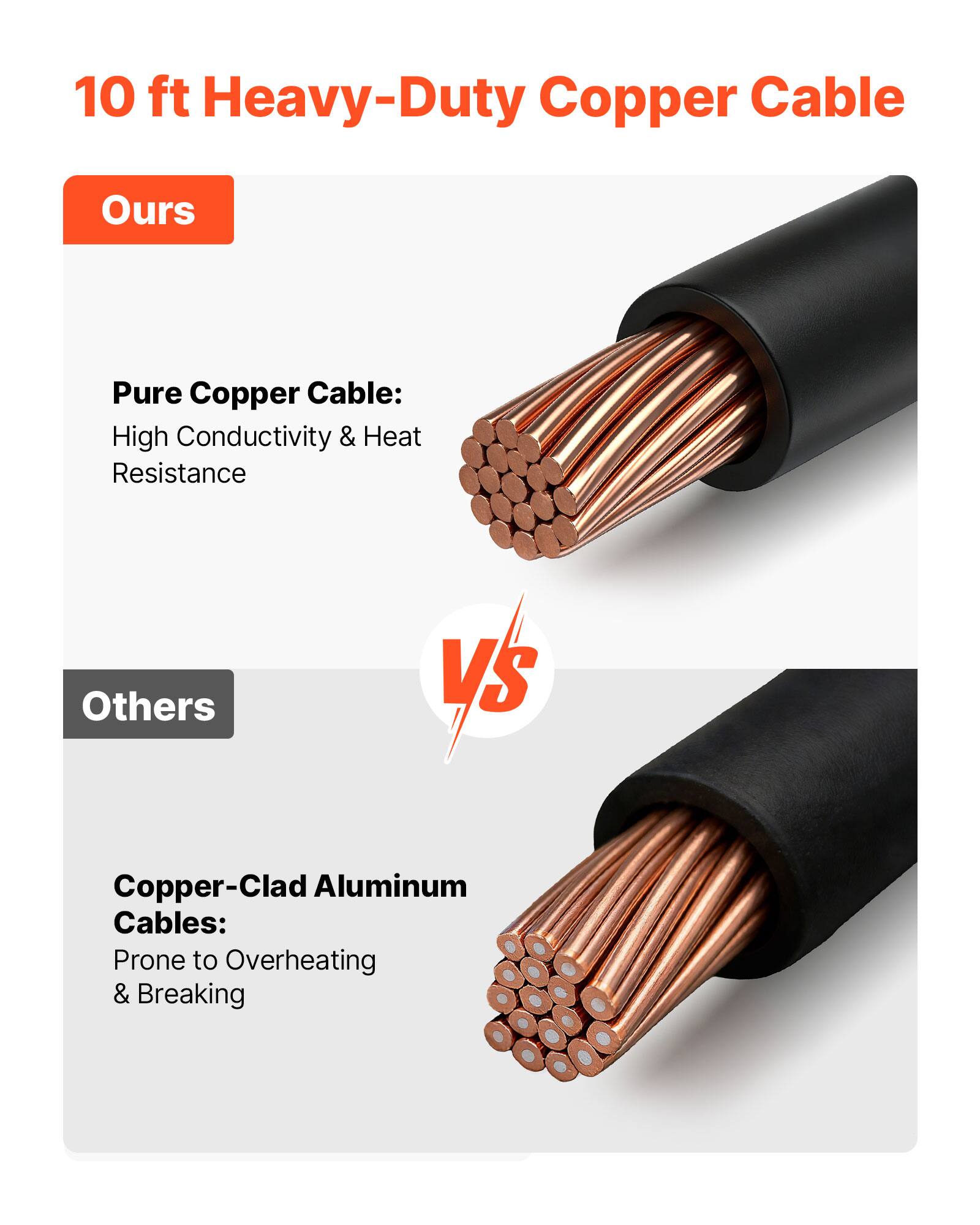 10 ft Heavy-Duty Copper Cable

Ours:
Pure Copper Cable: High Conductivity & Heat Resistance

Others:
Copper-Clad Aluminum Cables: Prone to Overheating & Breaking