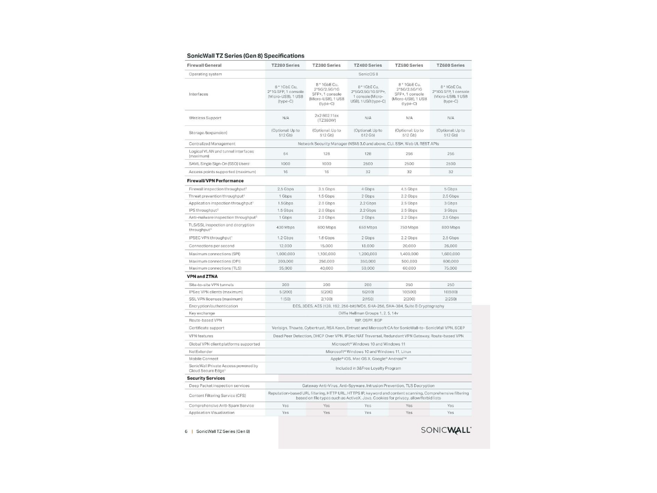 SonicWall TZ Series (Gen 8) Specifications

Firewall General
Operating system
Interfaces
Wireless Support
Storage/Expansion
Centralized Management
Logical VLAN and SAML Single Sign-On (maximum)
Access points supported
Firewall/VPN Performance
Firewall inspection throughput
Threat prevention throughput
Application inspection throughput
IPS throughput
TLS/SSL inspection throughput
Anti-malware inspection throughput
IPsec VPN throughput
Maximum connections
Maximum connections (IPsec)
Maximum connections (TLS)
Maximum connections (tunnels)
Maximum concurrent sessions (maximum)
VPN and ZTNA
IPsec VPN client support
SSL VPN license (maximum)
Encryption/authentication
Key exchange
Route-based VPN access powered by
Certificate services
VPN features
Global VPN client
NetExtender
Mobile Connect
SonicWall Private Cloud
Cloud Secure Endpoint
Security Services
Deep Packet Inspection
Content Filtering
Application Visibility and Control

TZ280 Series
TZ380 Series
TZ480 Series
TZ580 Series
TZ680 Series

Interfaces
8 x 10/100/1000 Base-T (RJ-45)
8 x 10/100/10