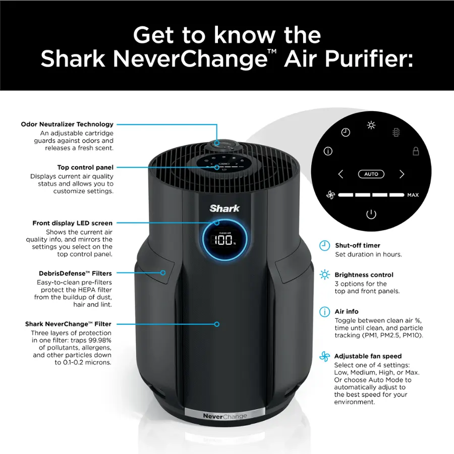 Get to know the Shark NeverChange" Air Purifier:

1. Odor Neutralizer Technology: An adjustable cartridge guards against odors and releases a fresh scent.
2. Top control panel: Displays current air quality status and allows you to customize settings.
3. Auto Max: Shark Front display LED screen shows the current air quality info, and mirrors the settings you select on the top control panel.
4. Shut-off timer: Set duration in hours.
5. DebrisDefense Filters: Easy-to-clean pre-filters protect the HEPA filter from the buildup of dust, hair, and int.
6. Shark NeverChange Filter: Three layers of protection in one filter: traps 99.98% of pollutants, allergens, and other particles down to 0.1-0.2 microns.
7. Brightness control: 3 options for the top and front panels.
8. Air info: Toggle between clean air %, time until clean, and particle tracking (PM1, PM2.5, PM10).
9. Adjustable fan speed: Select one of 4 settings: Low, Medium, High, or Max. Or choose Auto Mode to automate fan speed and air quality settings.