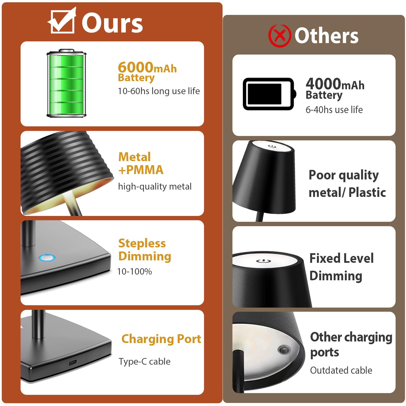**Ours**

- **6000mAh Battery**
  - 10-60hs long use life

- **Metal + PMMA**
  - high-quality metal

- **Stepless Dimming**
  - 10-100%

- **Charging Port**
  - Type-C cable

**Others**

- **4000mAh Battery**
  - 6-40hs use life

- **Poor quality metal/Plastic**

- **Fixed Level Dimming**

- **Other charging ports**
  - Outdated cable