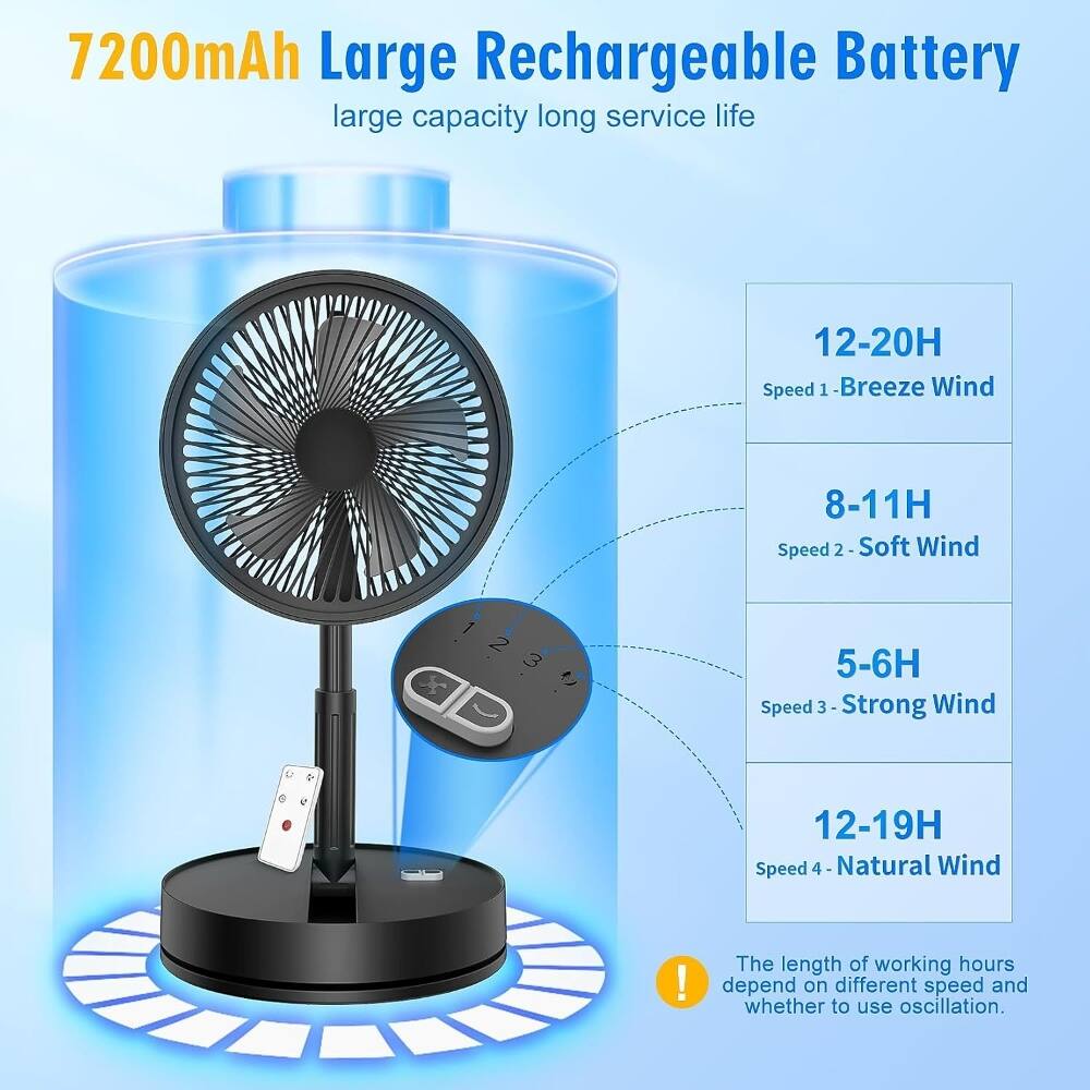 7200mAh Large Rechargeable Battery  
large capacity long service life  

12-20H Speed 1 - Breeze Wind  
8-11H Speed 2 - Soft Wind  
5-6H Speed 3 - Strong Wind  
12-19H Speed 4 - Natural Wind  

The length of working hours depend on different speed and whether to use oscillation.