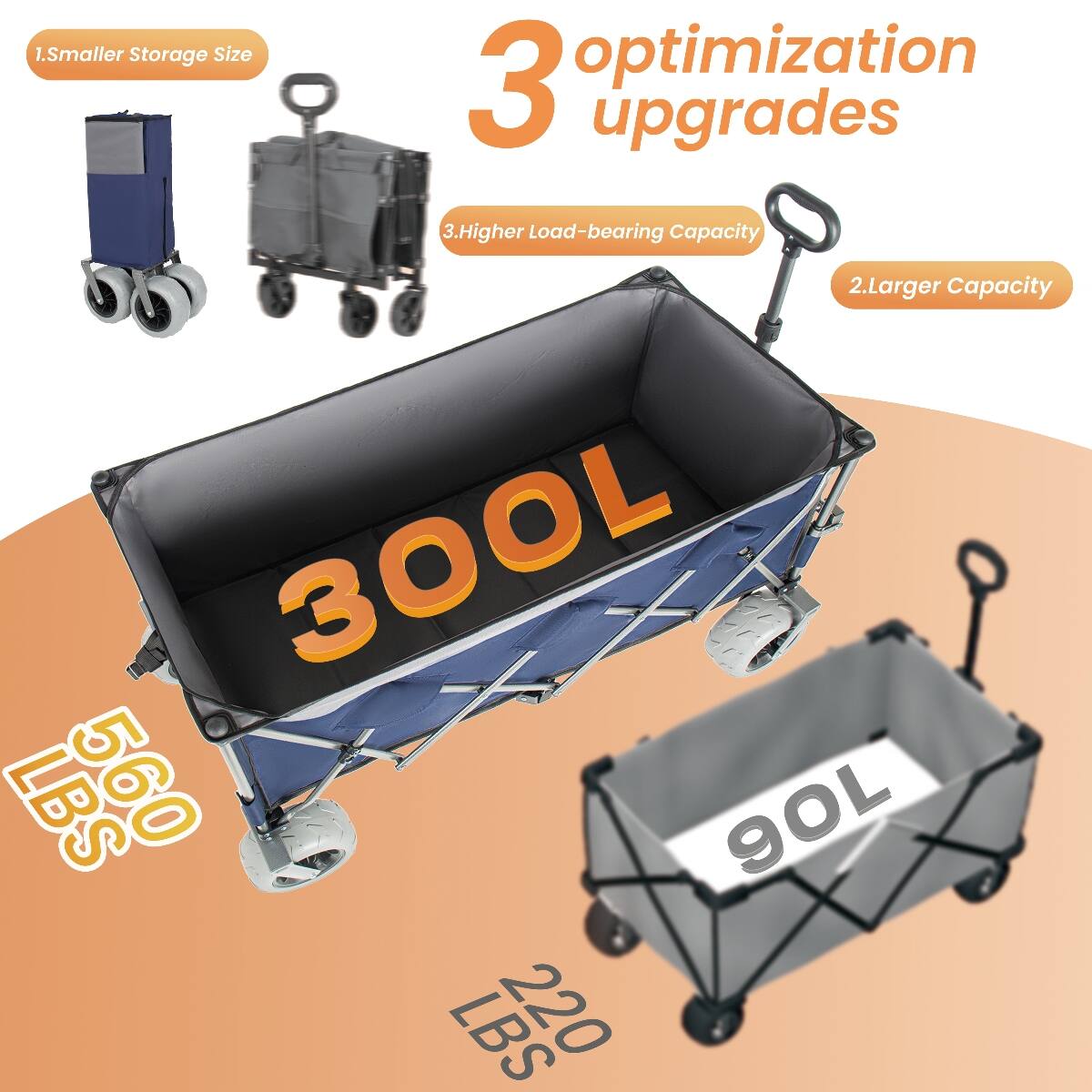1. Smaller Storage Size optimization  
2. Larger Capacity  
3. Higher Load-bearing Capacity  

300L  
560 LBS  

90L  
220 LBS