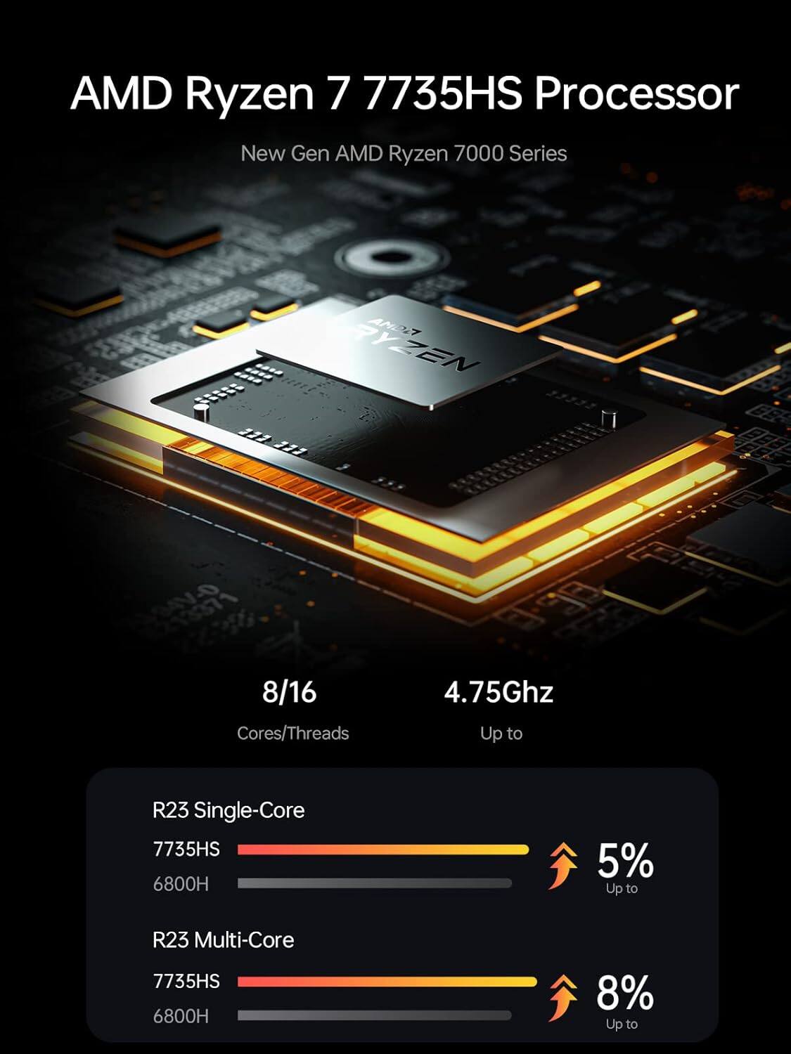 AMD Ryzen 7 7735HS Processor  
New Gen AMD Ryzen 7000 Series  

8/16 Cores/Threads  
Up to 4.75Ghz  

R23 Single-Core  
7735HS  
6800H  
Up to 5%  

R23 Multi-Core  
7735HS  
6800H  
Up to 8%