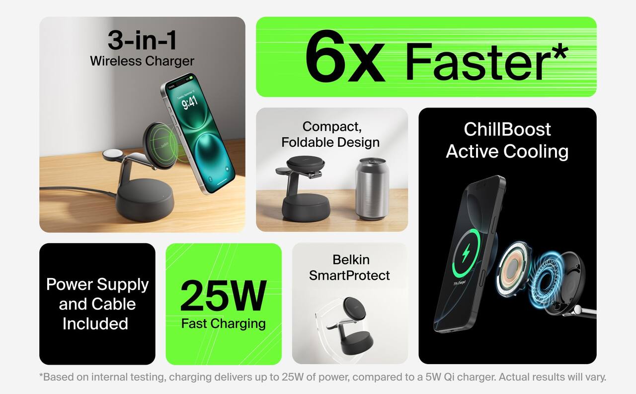 3-in-1 Wireless Charger

6x Faster* Compact, Foldable Design Active Cooling

Belkin SmartProtect Power Supply and Cable 25W Included Fast Charging

25W Fast Charging

*Based on internal testing, charging delivers up to 25W of power, compared to a 5W Qi charger. Actual results will vary.