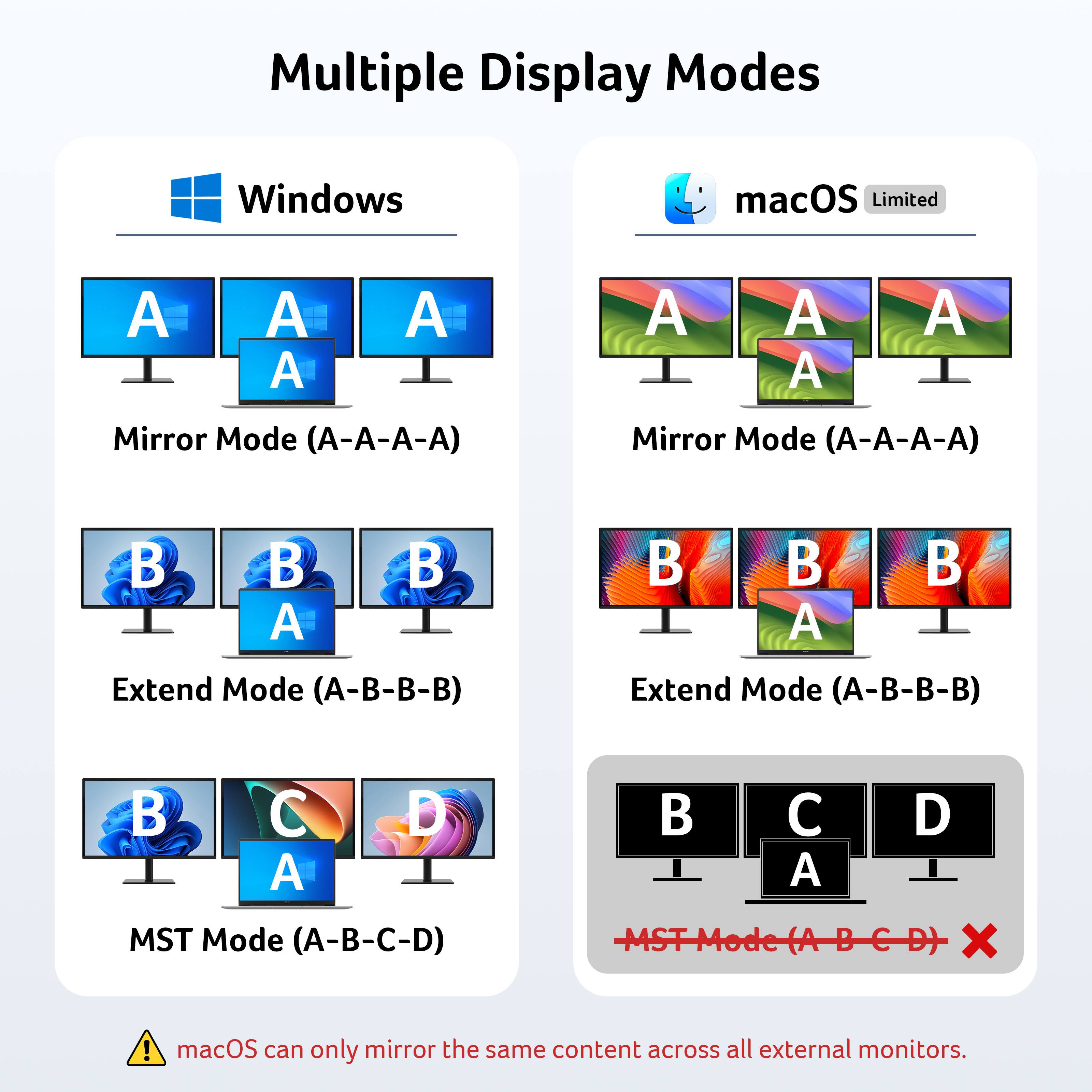 Multiple Display Modes

Windows
- Mirror Mode (A-A-A-A)
- Extend Mode (A-B-B-B)
- MST Mode (A-B-C-D)

macOS (Limited)
- Mirror Mode (A-A-A-A)
- Extend Mode (A-B-B-B)
- MST Mode (A-B-C-D) ❌

macOS can only mirror the same content across all external monitors.