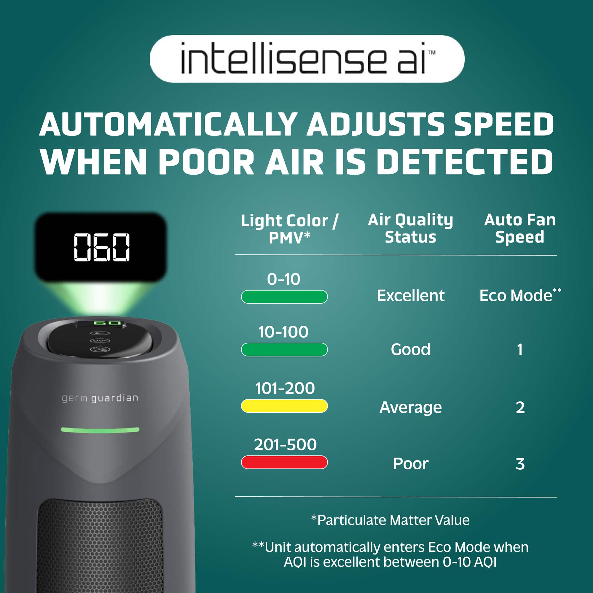 Intellisense AI automatically adjusts speed when poor air is detected. 060 Light Color/ PMV* 0-10 Air Quality Status Excellent Auto Fan Speed Eco Mode. 10-100 Good 1. 101-200 Average 2. 201-500 Poor 3. *Particulate Matter Value. **Unit automatically enters Eco Mode when AQI is excellent between 0-10 AQI.