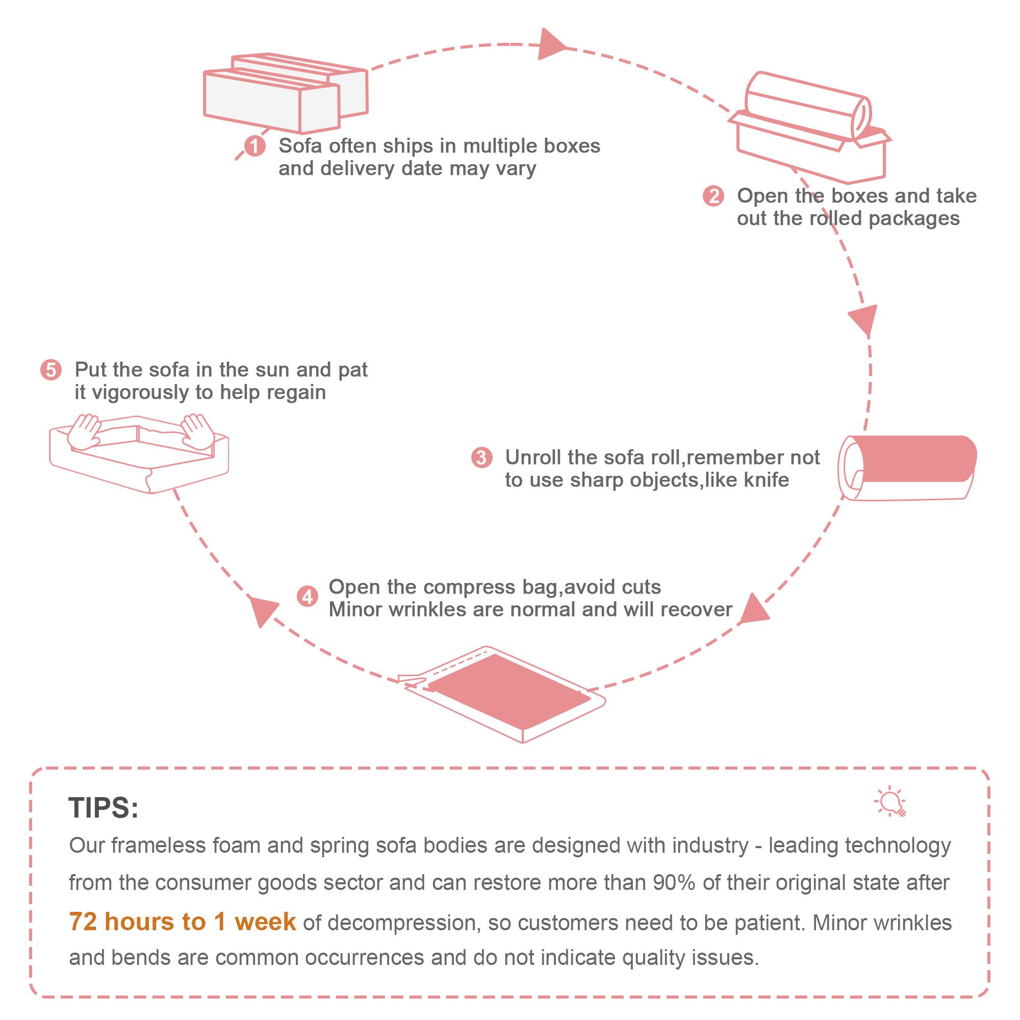 1. Sofa often ships in multiple boxes and delivery date may vary.
2. Open the boxes and take out the rolled packages.
3. Unroll the sofa roll, remember not to use sharp objects, like a knife.
4. Open the compress bag, avoid cuts. Minor wrinkles are normal and will recover.
5. Put the sofa in the sun and pat it vigorously to help regain.

TIPS:
Our frameless foam and spring sofa bodies are designed with industry-leading technology from the consumer goods sector and can restore more than 90% of their original state after 72 hours to 1 week of decompression, so customers need to be patient. Minor wrinkles and bends are common occurrences and do not indicate quality issues.