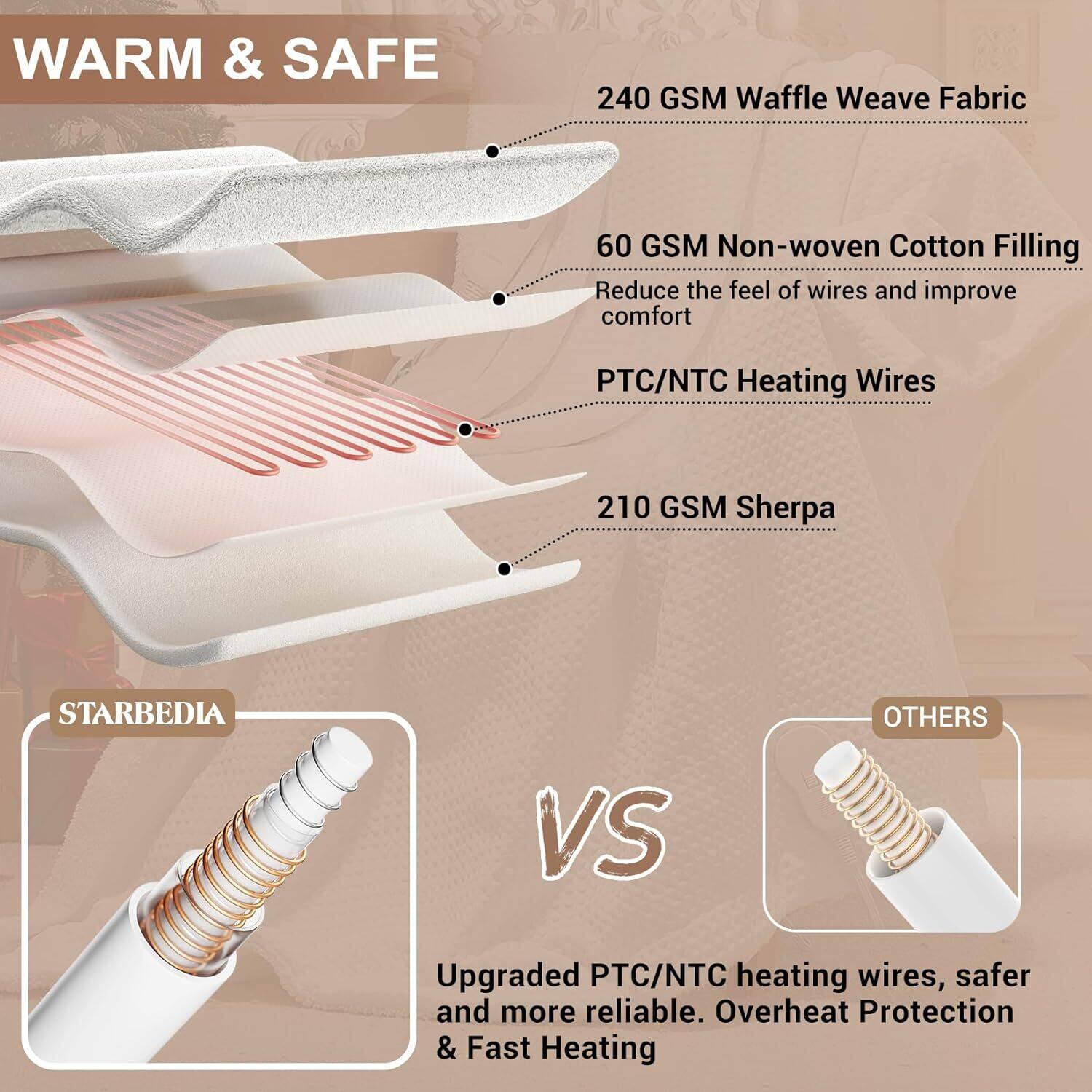 **WARM & SAFE**

- 240 GSM Waffle Weave Fabric
- 60 GSM Non-woven Cotton Filling
  - Reduce the feel of wires and improve comfort
- PTC/NTC Heating Wires
- 210 GSM Sherpa

**STARBEDIA VS OTHERS**

- Upgraded PTC/NTC heating wires, safer and more reliable.
- Overheat Protection & Fast Heating