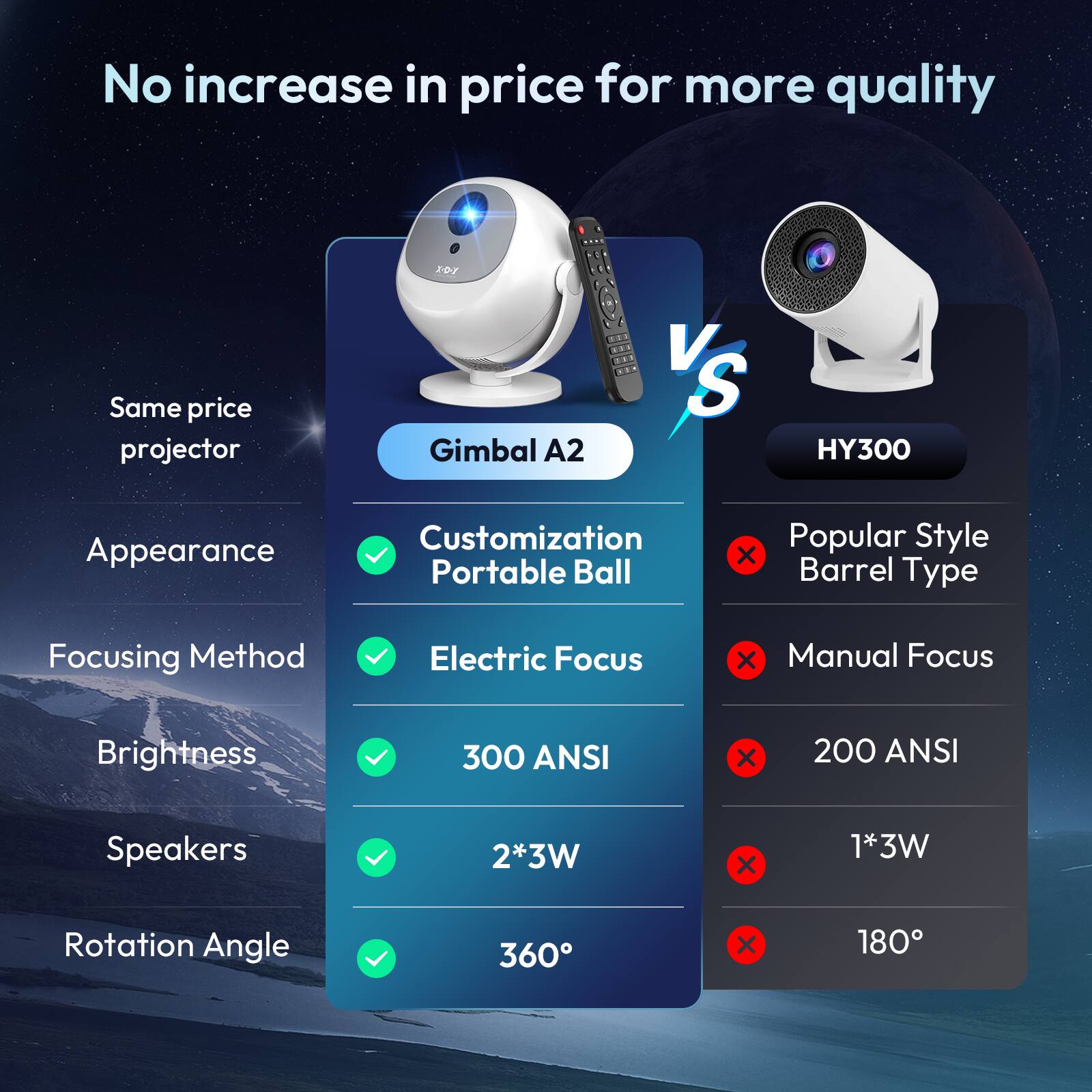 No increase in price for more quality

Same price projector

Gimbal A2 vs HY300

Appearance
- Customization Portable Ball
- Popular Style Barrel Type

Focusing Method
- Electric Focus
- Manual Focus

Brightness
- 300 ANSI
- 200 ANSI

Speakers
- 2*3W
- 1*3W

Rotation Angle
- 360°
- 180°
