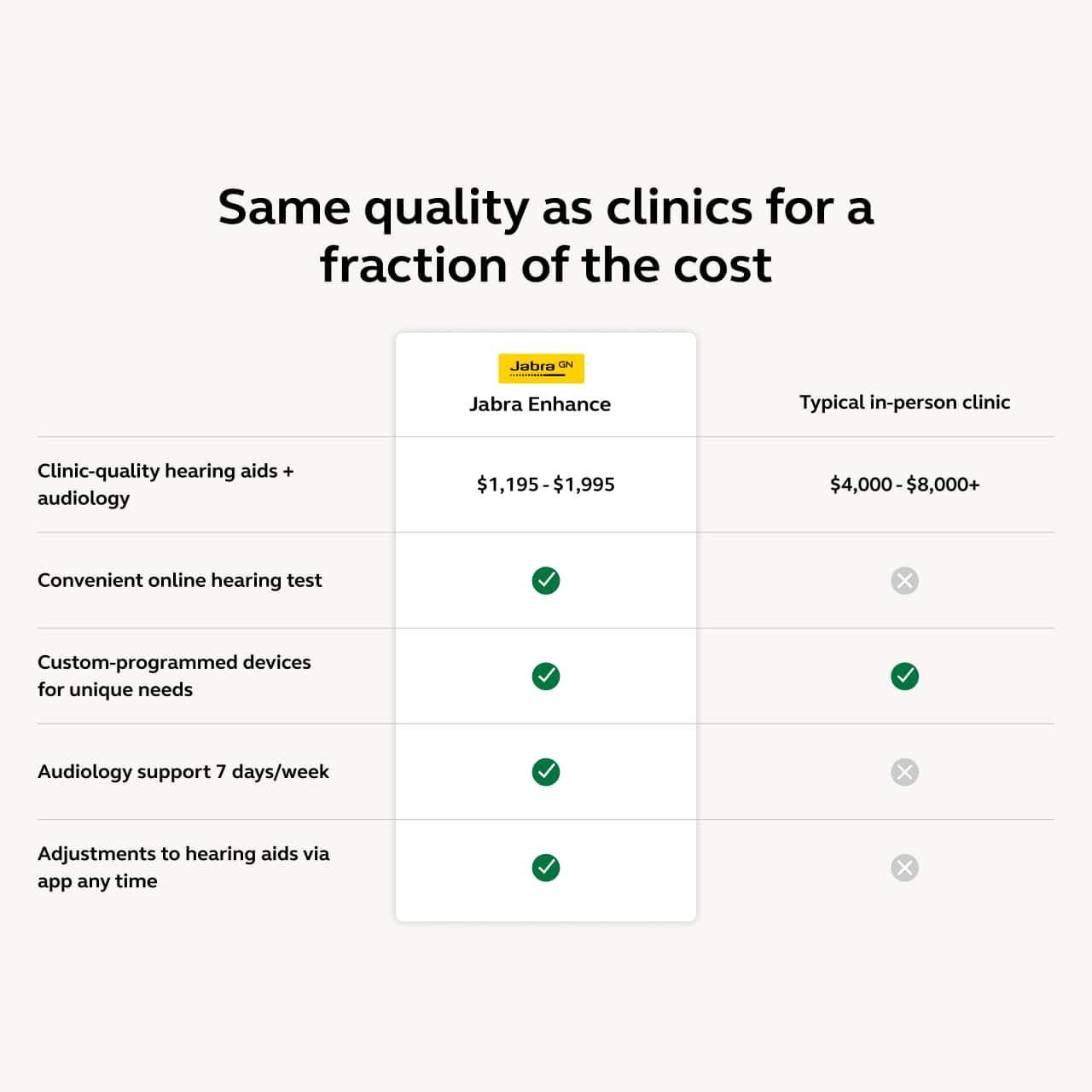 Same quality as clinics for a fraction of the cost
Jabra Enhance
Typical in-person clinic
Clinic-quality hearing aids + audiology
$1,195 - $1,995
$4,000 - $8,000+
Convenient online hearing test
✓
✗
Custom-programmed devices for unique needs
✓
✓
Audiology support 7 days/week
✓
✗
Adjustments to hearing aids via app any time
✓
✗