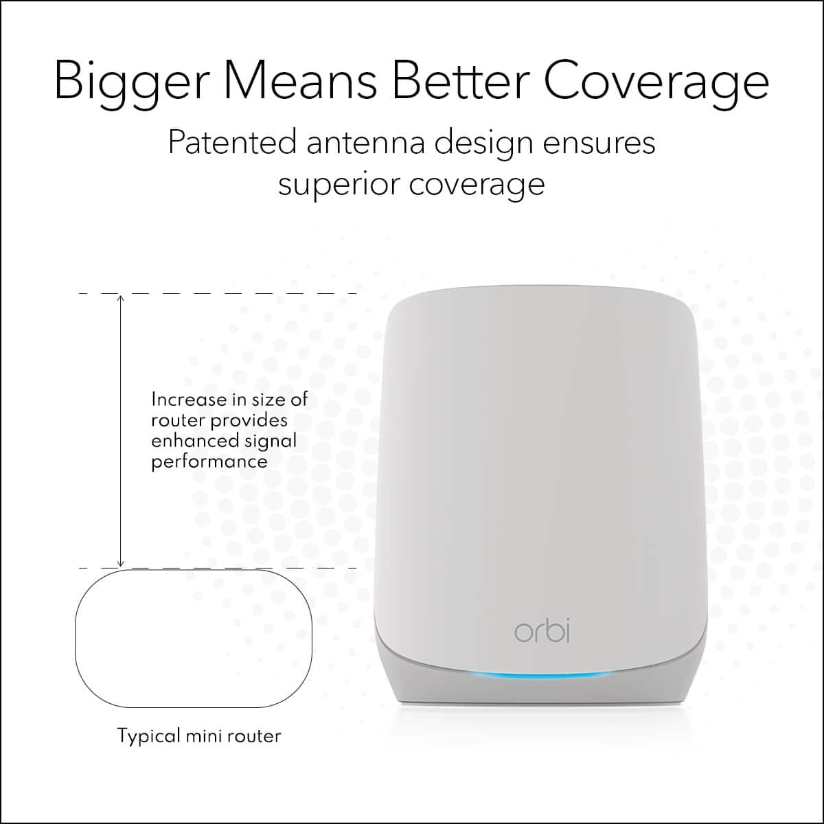 Bigger Means Better Coverage: Patented antenna design ensures superior coverage. Increase in size of router provides enhanced signal performance. Orbi: Typical mini router.