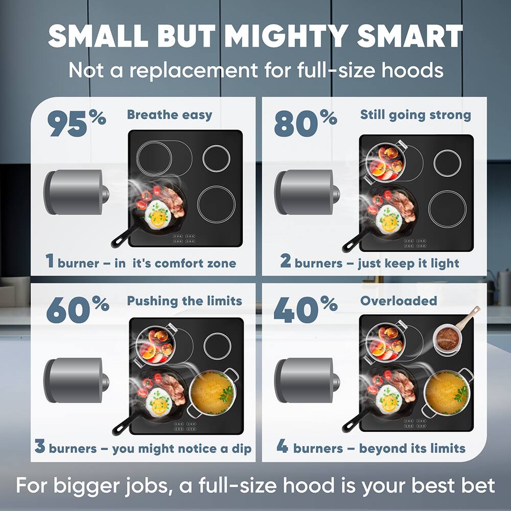 SMALL BUT MIGHTY SMART  
Not a replacement for full-size hoods  

95% Breathe easy  
1 burner - in it's comfort zone  

80% Still going strong  
2 burners - just keep it light  

60% Pushing the limits  
3 burners - you might notice a dip  

40% Overloaded  
4 burners - beyond its limits  

For bigger jobs, a full-size hood is your best bet