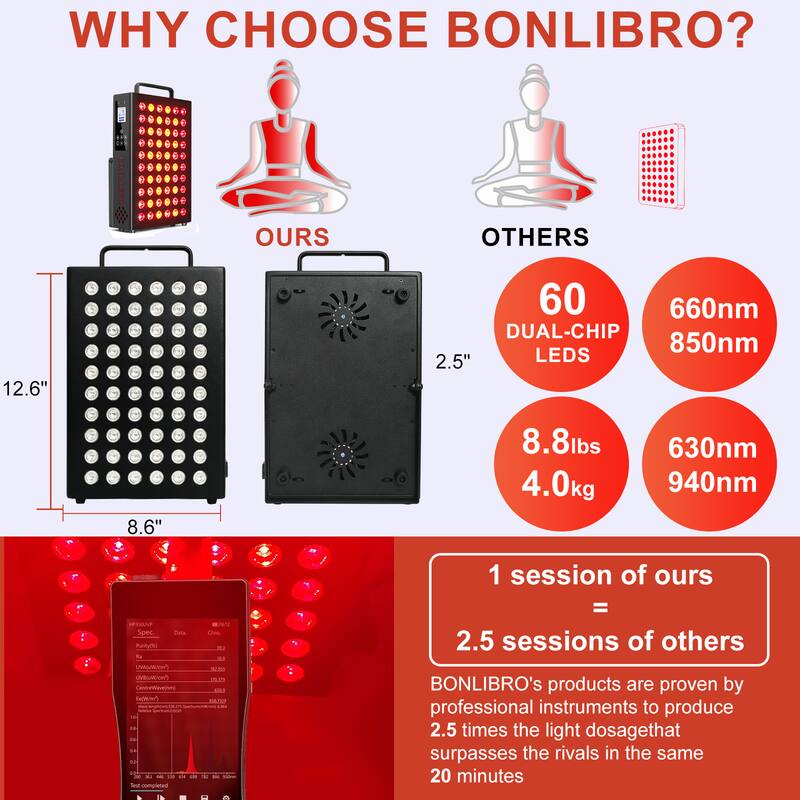 WHY CHOOSE BONLIBRO?

OURS
- 12.6" 
- 8.6"
- 2.5"
- 60 DUAL-CHIP LEDs
- 8.8lbs (4.0kg)

OTHERS
- 660nm
- 850nm
- 630nm
- 940nm

1 session of ours = 2.5 sessions of others

BONLIBRO's products are proven by professional instruments to produce 2.5 times the light dosage that surpasses the rivals in the same 20 minutes