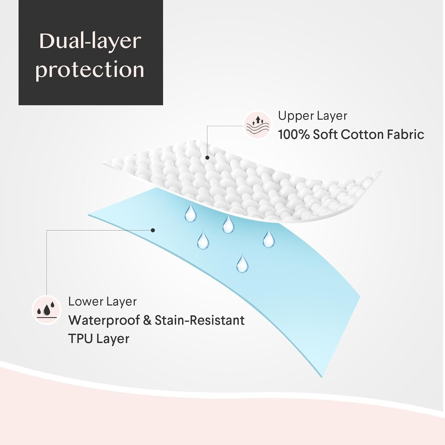 Dual-layer protection  
Upper Layer: 100% Soft Cotton Fabric  
Lower Layer: Waterproof & Stain-Resistant TPU Layer