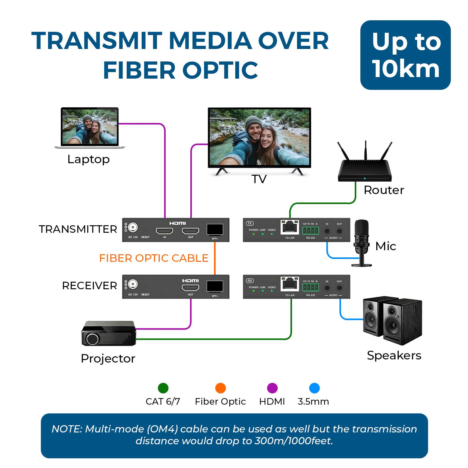 TRANSMIT MEDIA OVER FIBER OPTIC  
Up to 10km  

Laptop → TV → Router  
TRANSMITTER  
FIBER OPTIC CABLE  
RECEIVER  
Projector → Speakers  

CAT 6/7  
Fiber Optic  
HDMI  
3.5mm  

NOTE: Multi-mode (OM4) cable can be used as well but the transmission distance would drop to 300m/1000feet.