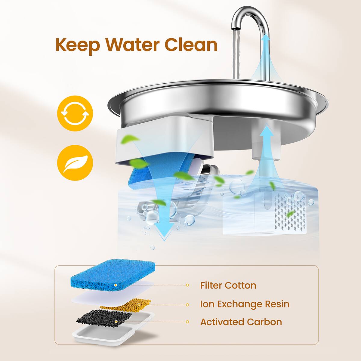 Keep Water Clean

- Filter Cotton
- Ion Exchange Resin
- Activated Carbon