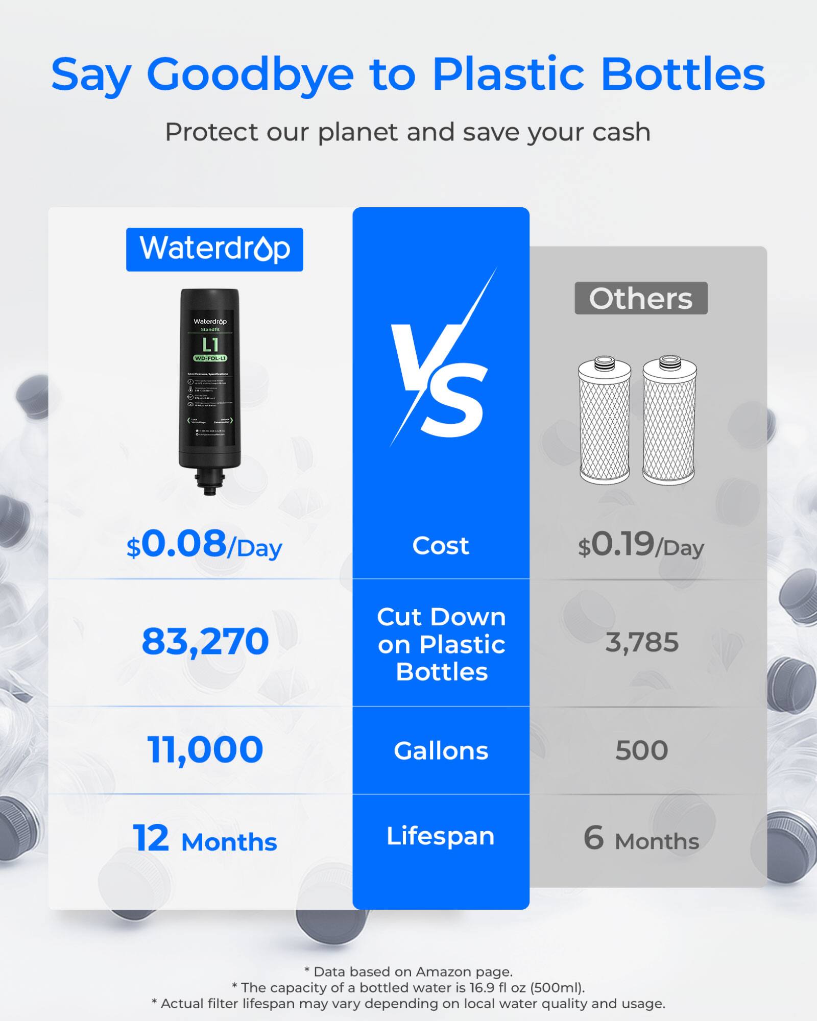 Say Goodbye to Plastic Bottles  
Protect our planet and save your cash  

Waterdrop  
- $0.08/Day  
- 83,270  
- 11,000 Gallons  
- 12 Months Lifespan  

Others  
- $0.19/Day  
- 3,785  
- 500 Gallons  
- 6 Months Lifespan  

*Data based on Amazon page.  
*The capacity of a bottled water is 16.9 fl oz (500ml).  
*Actual filter lifespan may vary depending on local water quality and usage.