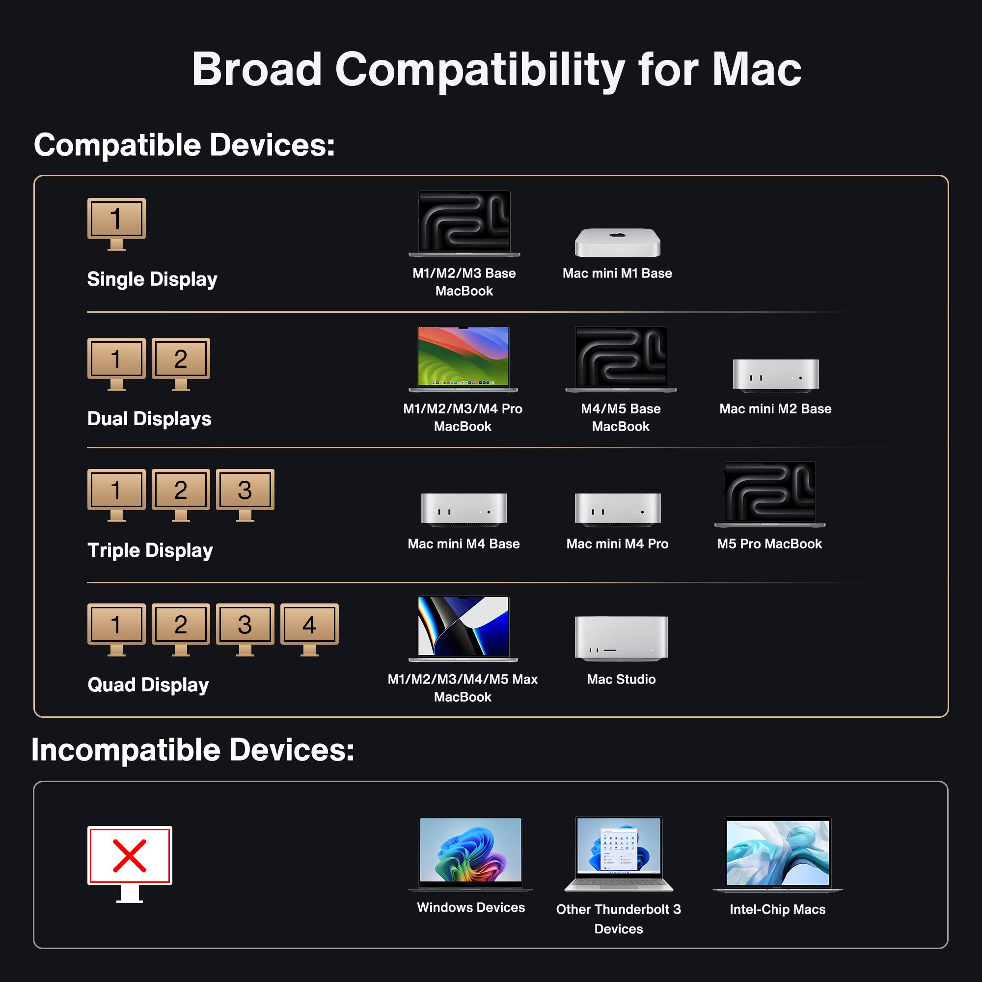 Broad Compatibility for Mac Compatible Devices:
1
Single Display
M1/M2/M3 Base MacBook
Mac mini M1 Base
1
2
Dual Displays
M1/M2/M3/M4 Pro MacBook
M4/M5 Base MacBook
Mac mini M2 Base
1
2
3
Triple Display
Mac mini M4 Base
Mac mini M4 Pro
M5 Pro MacBook
1
2
3
4
Quad Display
M1/M2/M3/M4/M5 Max MacBook
Mac Studio
Incompatible Devices:
X
Windows Devices
Other Thunderbolt 3 Devices
Intel-Chip Macs