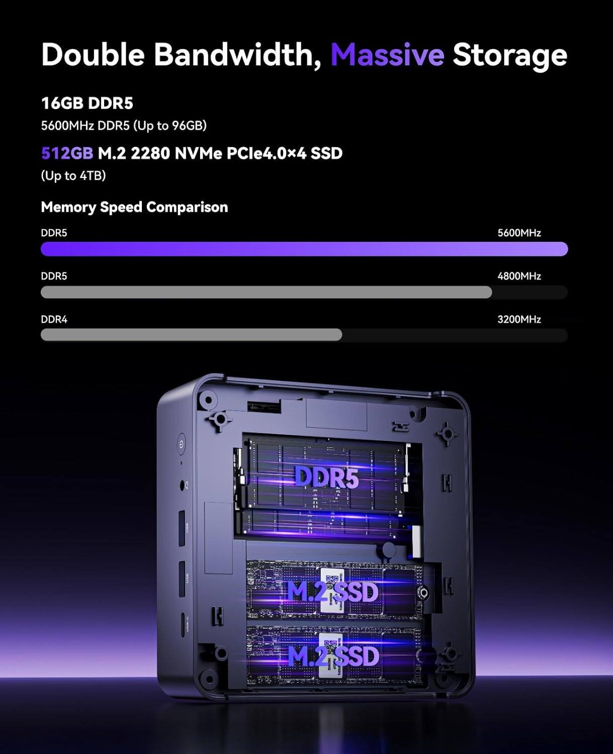 Double Bandwidth, Massive Storage

16GB DDR5
5600MHz DDR5 (Up to 96GB)

512GB M.2 2280 NVMe PCIe4.0x4 SSD (Up to 4TB)

Memory Speed Comparison
DDR5 5600MHz
DDR5 4800MHz
DDR4 3200MHz