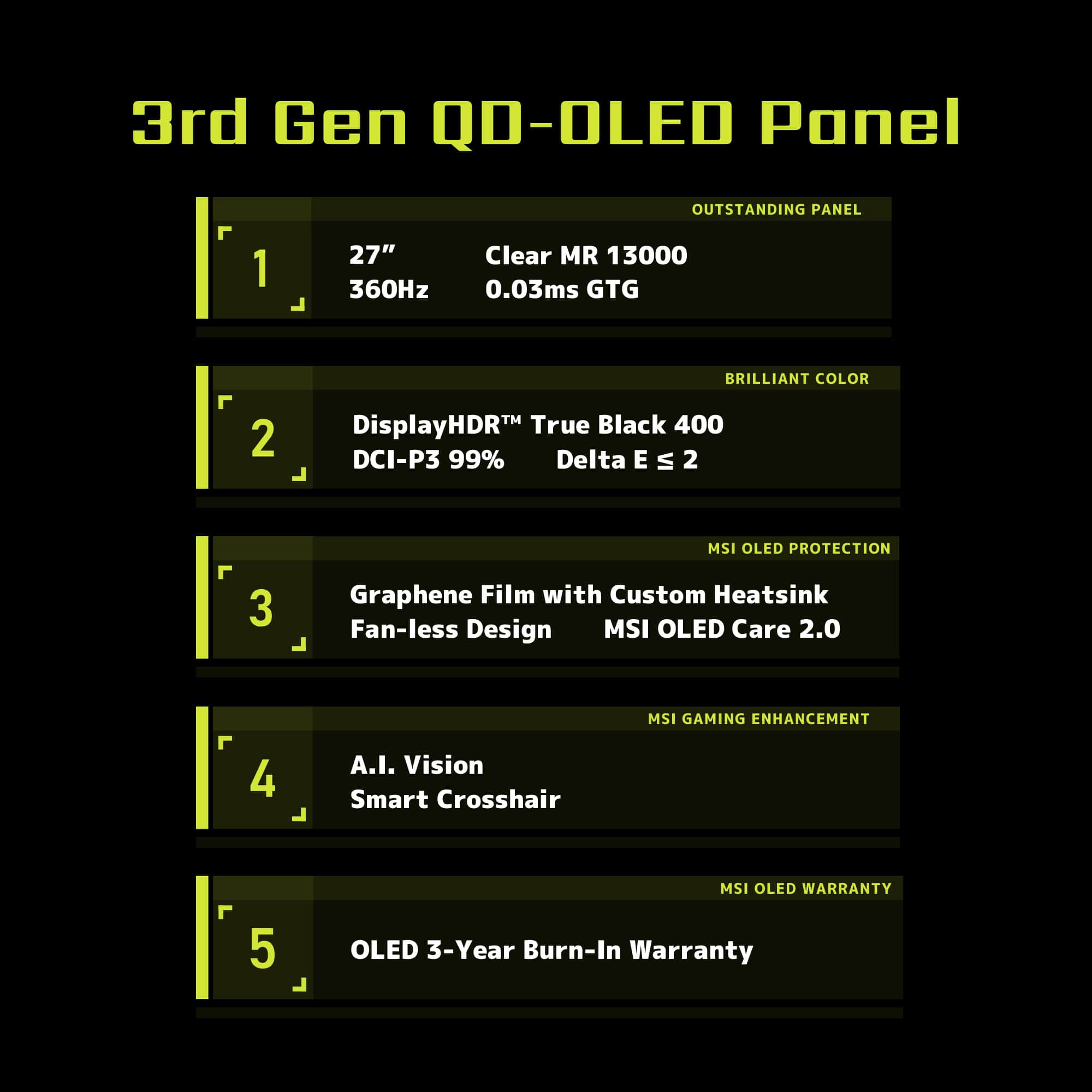 3rd Gen Q0-OLEO Panel
1. 27" 360Hz Outstanding Panel
2. Clear MR 13000 0.03ms GTG
3. Brilliant Color DisplayHDR True Black 400 DCI-P3 99% Delta E
4. MSI OLED Protection
5. Graphene Film with Custom Heatsink
6. Fan-less Design
7. MSI OLED Care 2.0
8. A.I. Vision Smart Crosshair
9. MSI Gaming Enhancement
10. MSI OLED Warranty
OLED 3-Year Burn-In Warranty