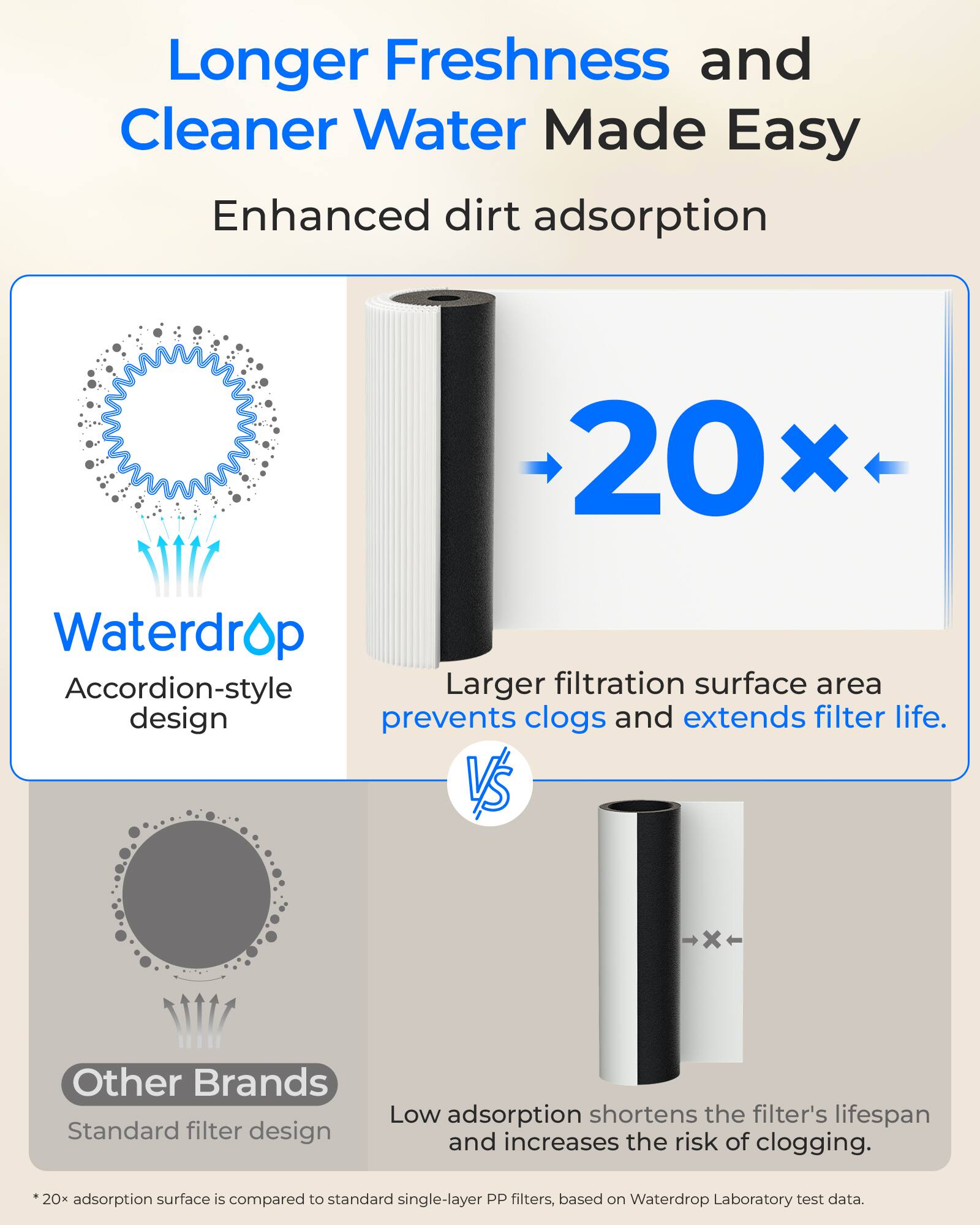 Longer Freshness and Cleaner Water Made Easy  
Enhanced dirt adsorption  

Waterdrop  
Accordion-style design  
Larger filtration surface area prevents clogs and extends filter life.  

VS  
Other Brands  
Standard filter design  
Low adsorption shortens the filter's lifespan and increases the risk of clogging.  

20x adsorption surface is compared to standard single-layer PP filters, based on Waterdrop Laboratory test data.