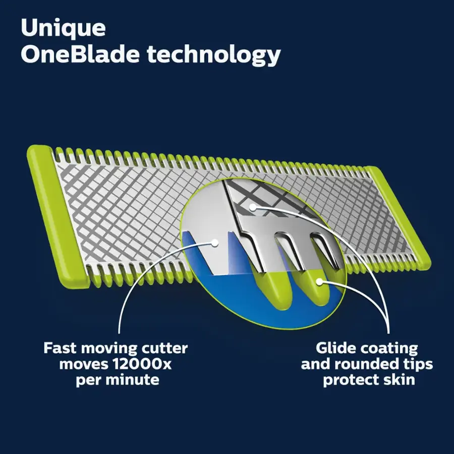 Unique OneBlade technology: Fast moving cutter moves 12000x per minute, glide coating and rounded tips protect skin.