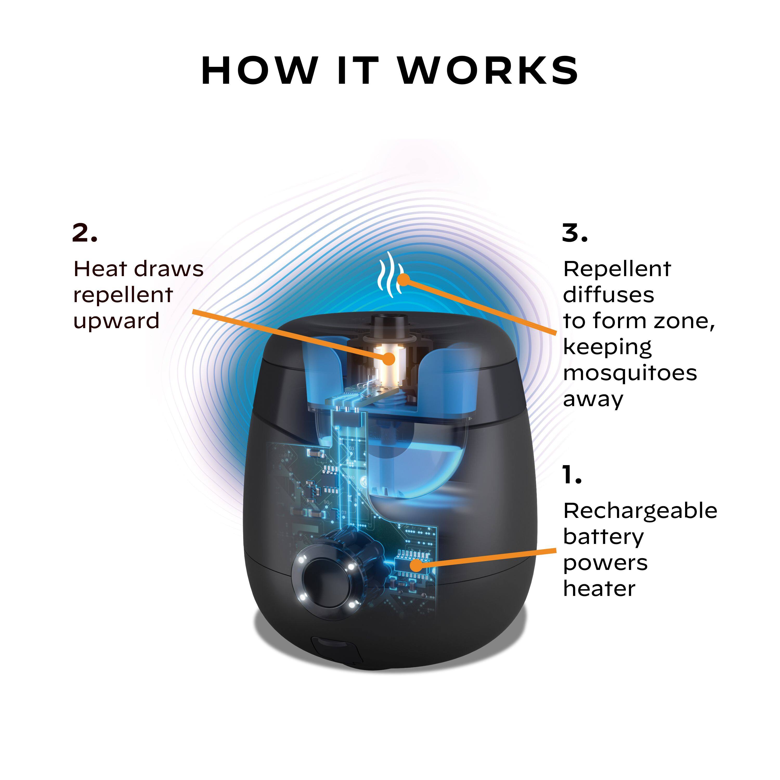HOW IT WORKS:

1. Rechargeable battery powers heater
2. Heat draws repellent upward
3. Repellent diffuses to form zone, keeping mosquitoes away