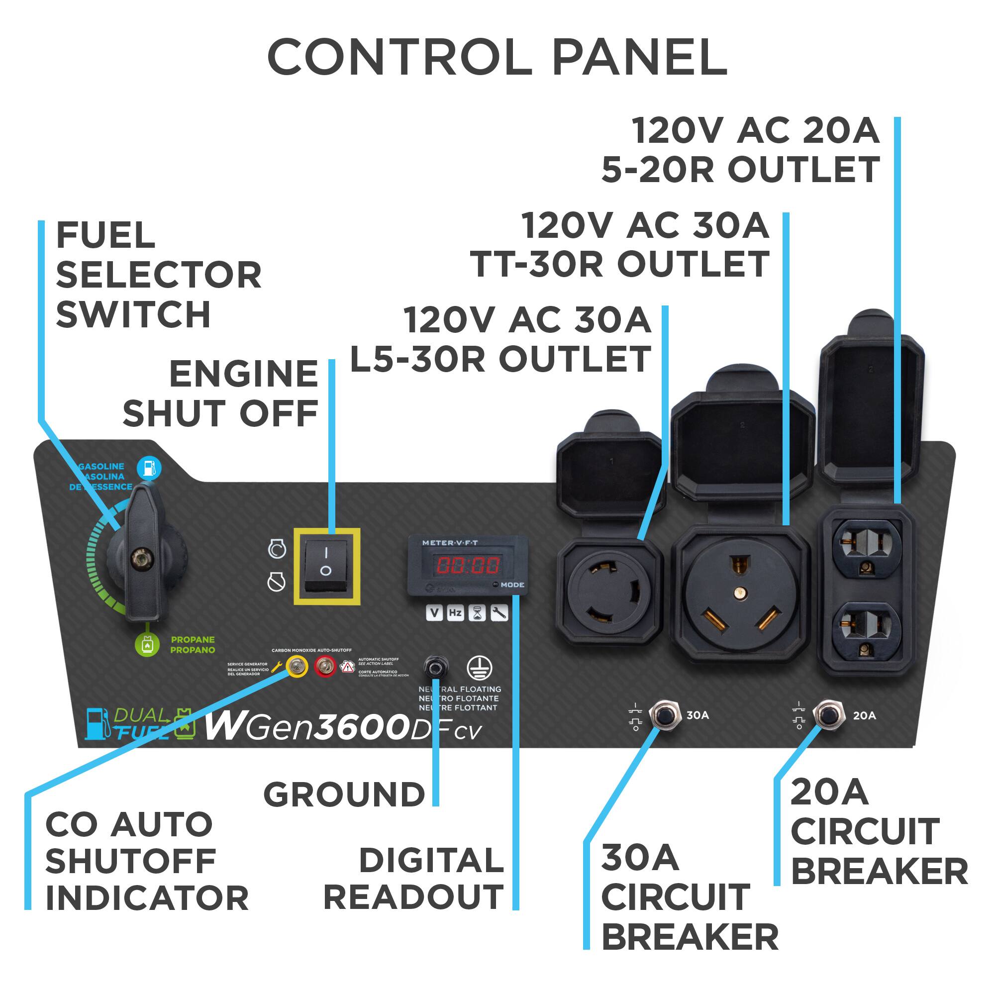 CONTROL PANEL  
120V AC 20A 5-20R OUTLET  
120V AC 30A TT-30R OUTLET  
120V AC 30A L5-30R OUTLET  
FUEL SELECTOR SWITCH  
ENGINE SHUT OFF  
ASOLINA GASOLINE  
ASOLINA PROPANE  
METERVET 00:00  
MO V  
DUAL FUEL  
WGen3600D CV  
GROUND  
CO AUTO SHUTOFF INDICATOR  
DIGITAL READOUT  
30A CIRCUIT BREAKER  
20A CIRCUIT BREAKER