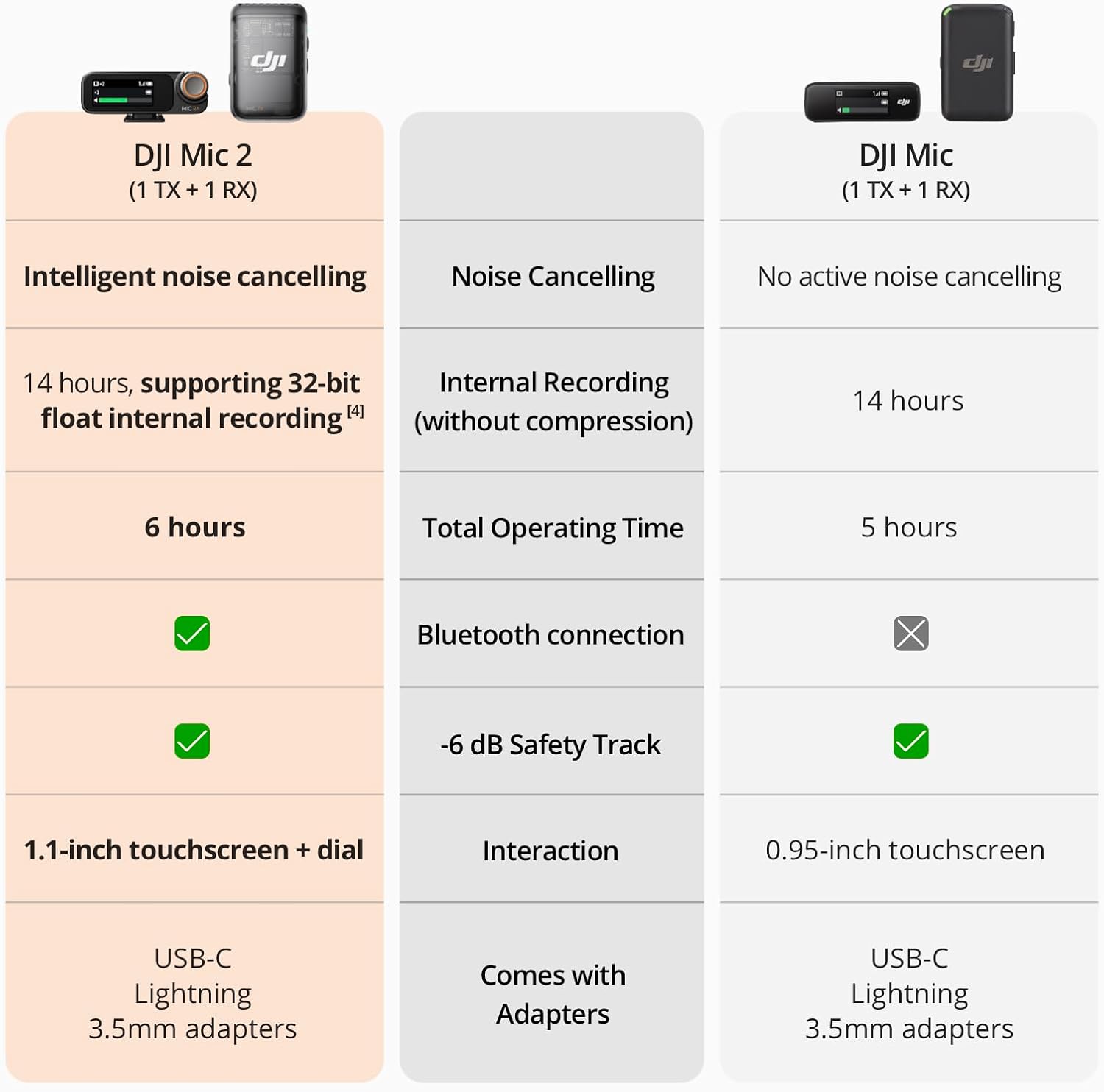 - DJI Mic 2 (1 TX + 1 RX)
  - Intelligent noise cancelling
  - 14 hours, supporting 32-bit float internal recording (without compression)
  - 6 hours Total Operating Time
  - Bluetooth connection
  - -6 dB Safety Track
  - 1.1-inch touchscreen + dial
  - USB-C Lightning 3.5mm adapters

- DJI Mic (1 TX + 1 RX)
  - Noise Cancelling
  - No active noise cancelling
  - 14 hours Internal Recording (without compression)
  - 5 hours Total Operating Time
  - -6 dB Safety Track
  - 0.95-inch touchscreen
  - USB-C Lightning 3.5mm adapters