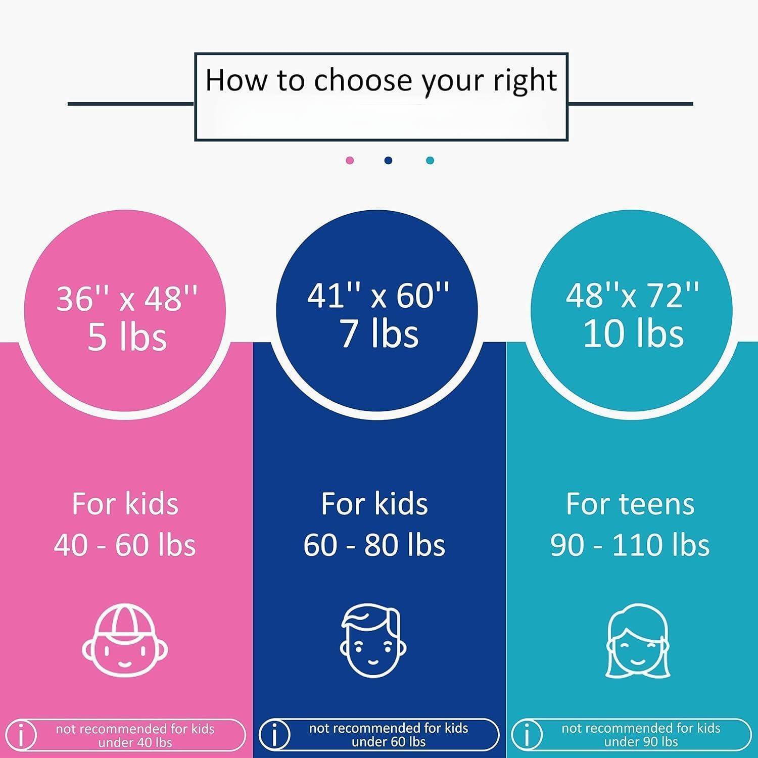 How to choose your right

- 36" x 48" 5 lbs
  - For kids 40 - 60 lbs
  - Not recommended for kids under 40 lbs

- 41" x 60" 7 lbs
  - For kids 60 - 80 lbs
  - Not recommended for kids under 60 lbs

- 48" x 72" 10 lbs
  - For teens 90 - 110 lbs
  - Not recommended for kids under 90 lbs