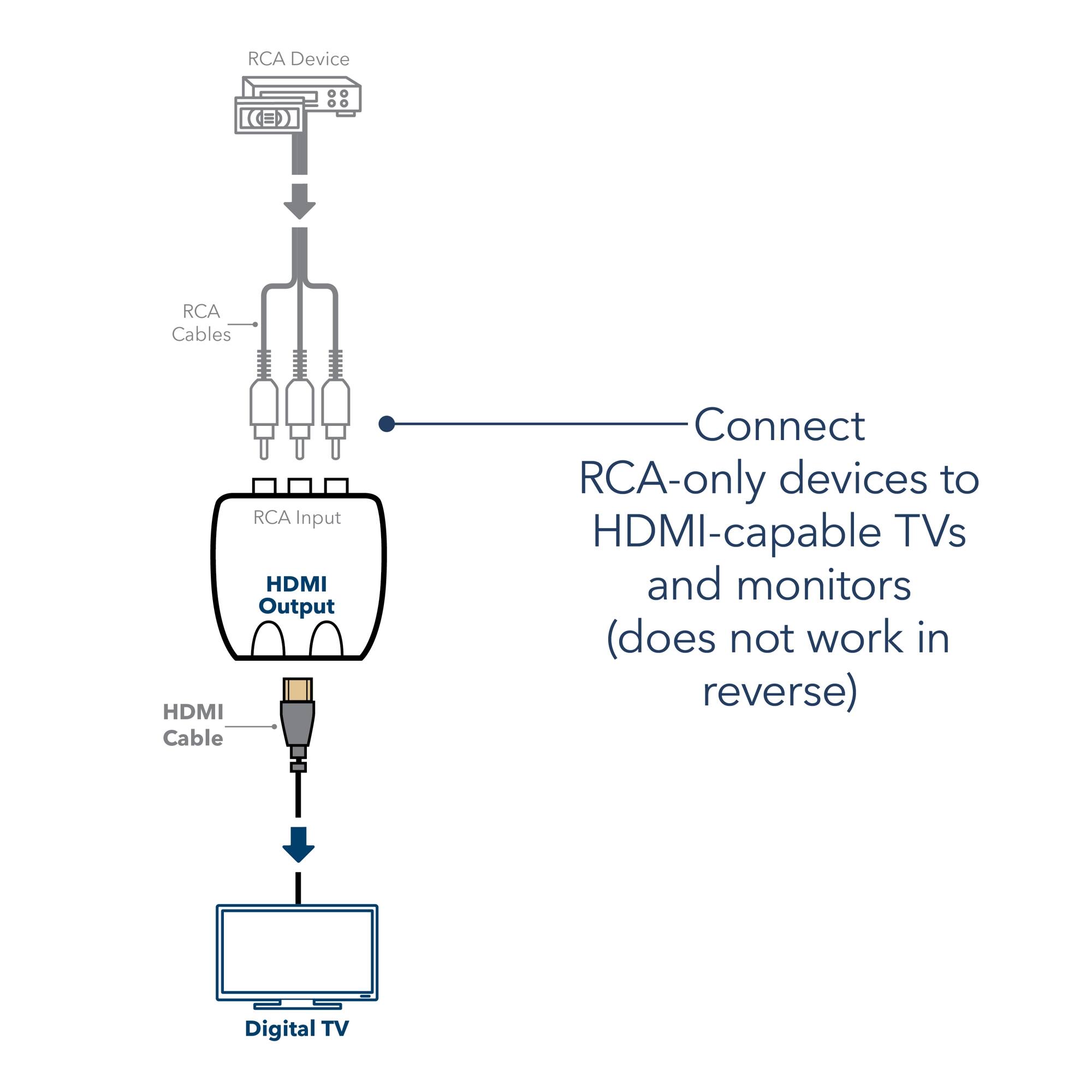 The text on the image is grouped and corrected as follows:

"Connect RCA-only devices to HDMI-capable TVs and monitors (does not work in reverse). Digital TV."