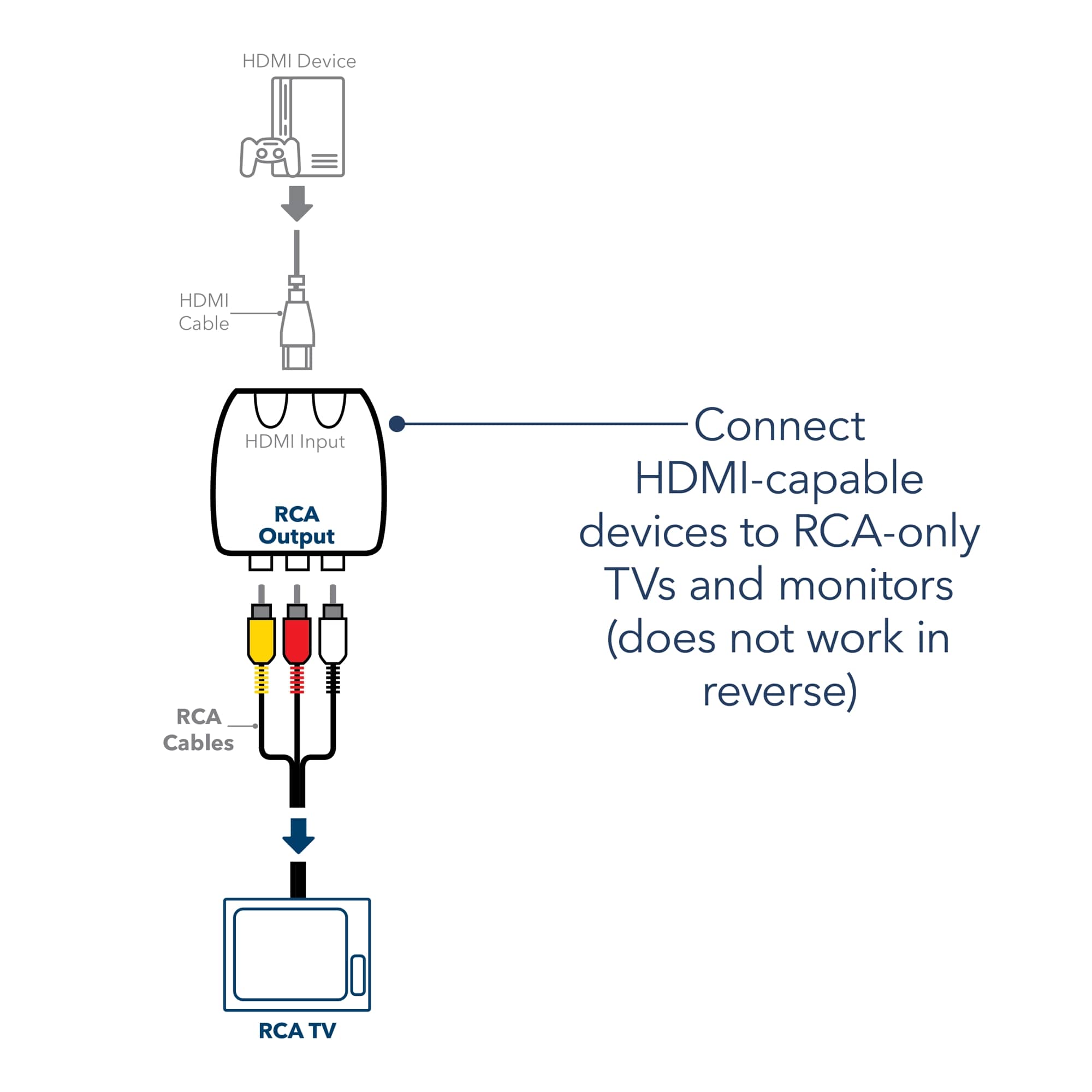Connect HDMI-capable devices to RCA-only TVs and monitors (does not work in reverse).