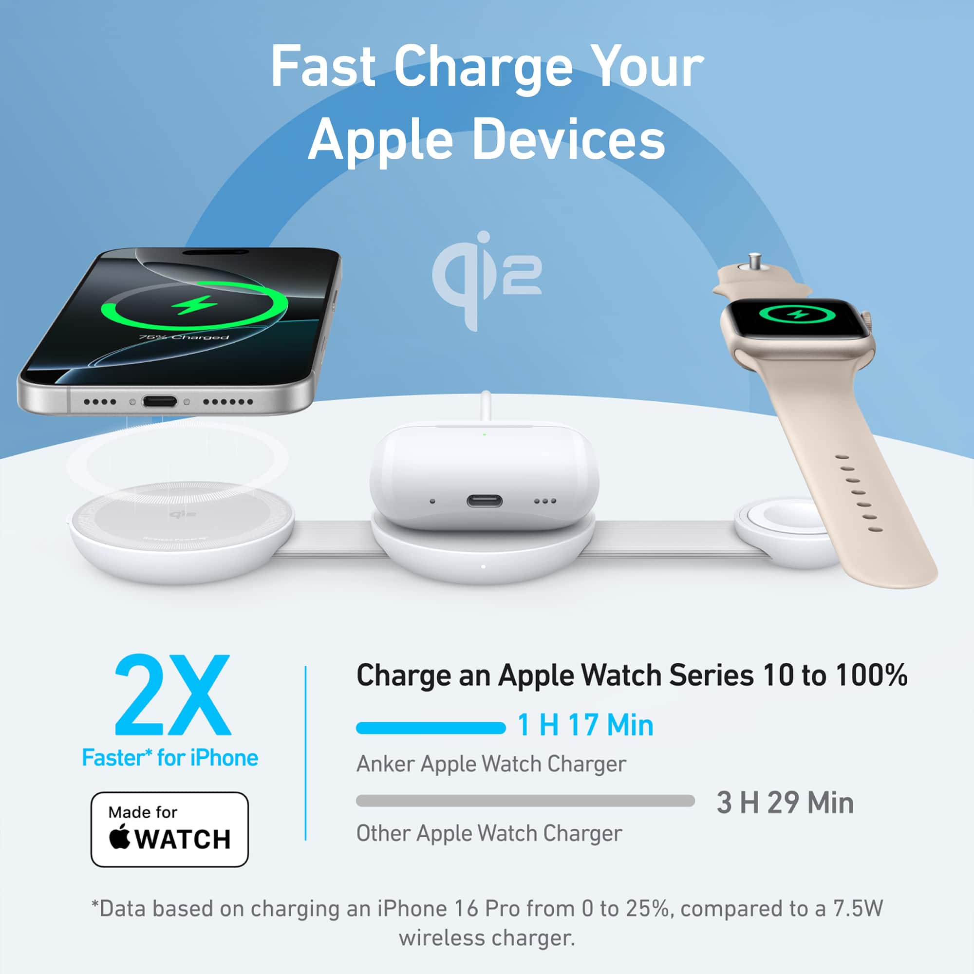 Fast Charge Your Apple Devices. Charge an Apple Watch Series 1 to 100% in 1 H 17 Min. Anker Apple Watch Charger. Other Apple Watch Charger. 2X Faster* for iPhone. Made for WATCH. Data based on charging an iPhone 16 Pro from 0 to 25%, compared to a 7.5W wireless charger.