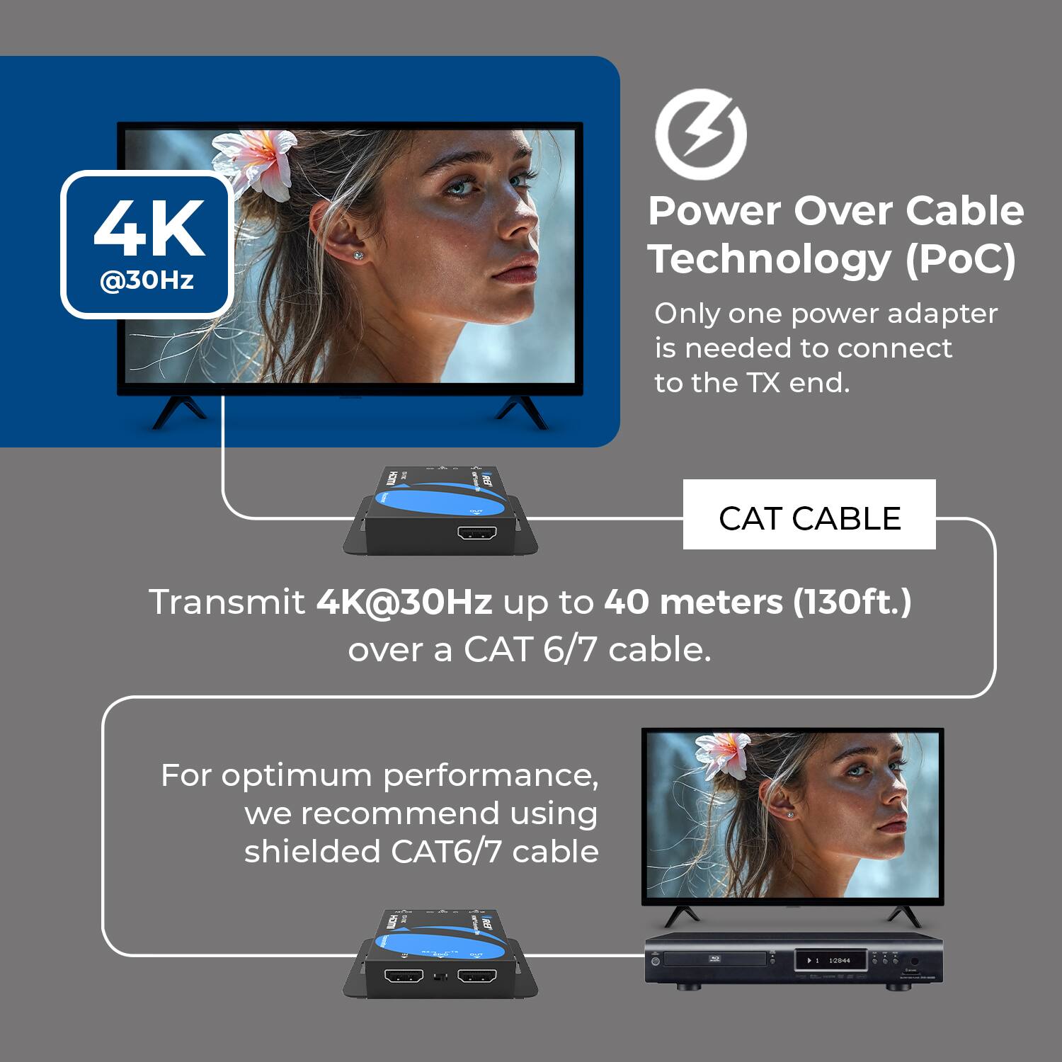 4K @30Hz Power Over Cable Technology (PoC)  
Only one power adapter is needed to connect to the TX end.  
2 CAT CABLE  
Transmit 4K@30Hz up to 40 meters (130ft.) over a CAT 6/7 cable.  
For optimum performance, we recommend using shielded CAT6/7 cable
