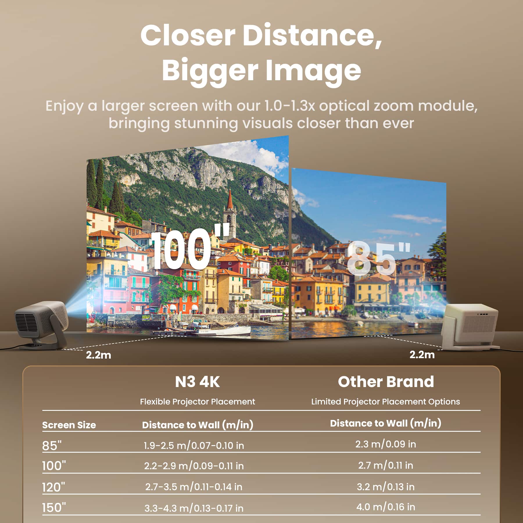 Closer Distance, Bigger Image
Enjoy a larger screen with our 1.0-1.3x optical zoom module, bringing stunning visuals closer than ever
N3 4K
Flexible Projector Placement
Screen Size | Distance to Wall (m/in)
--- | ---
85" | 1.9-2.5 m/0.07-0.10 in
100" | 2.2-2.9 m/0.09-0.11 in
120" | 2.7-3.5 m/0.11-0.14 in
150" | 3.3-4.3 m/0.13-0.17 in
Other Brand
Limited Projector Placement Options
Distance to Wall (m/in)
--- | ---
2.3 m/0.09 in
2.7 m/0.11 in
3.2 m/0.13 in
4.0 m/0.16 in