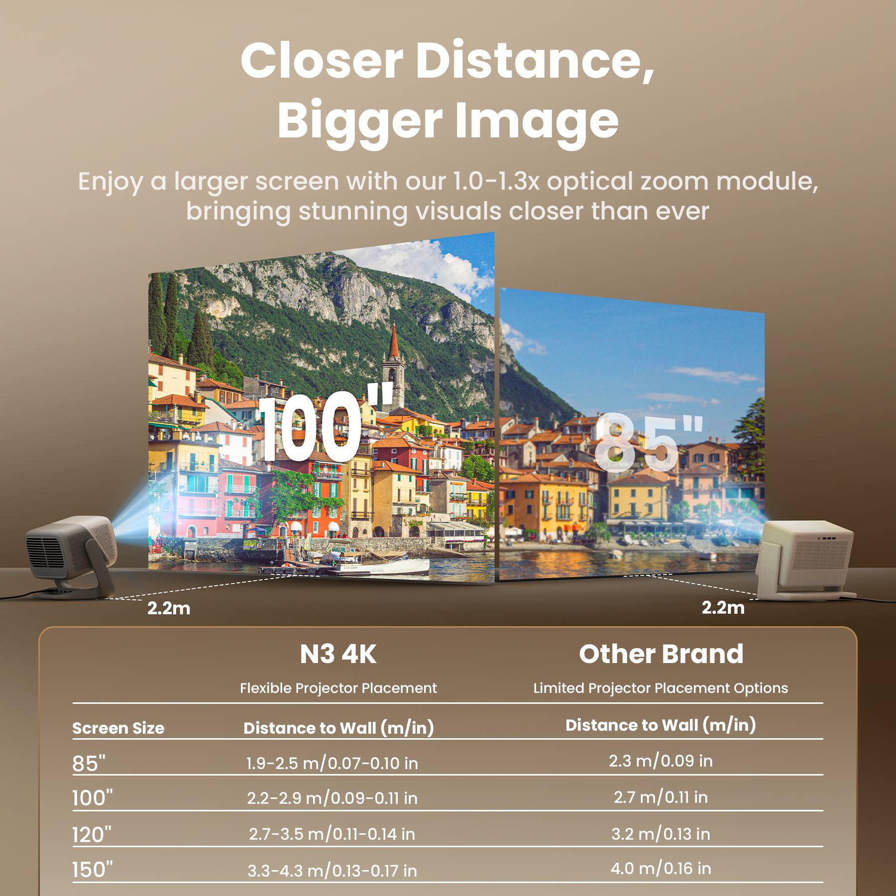 Closer Distance, Bigger Image

Enjoy a larger screen with our 1.0-1.3x optical zoom module, bringing stunning visuals closer than ever

N3 4K
Flexible Projector Placement

Screen Size | Distance to Wall (m/in)
--- | ---
85" | 1.9-2.5 m/0.07-0.10 in
100" | 2.2-2.9 m/0.09-0.11 in
120" | 2.7-3.5 m/0.11-0.14 in
150" | 3.3-4.3 m/0.13-0.17 in

Other Brand
Limited Projector Placement Options

Distance to Wall (m/in)
--- | ---
2.3 m/0.09 in
2.7 m/0.11 in
3.2 m/0.13 in
4.0 m/0.16 in
