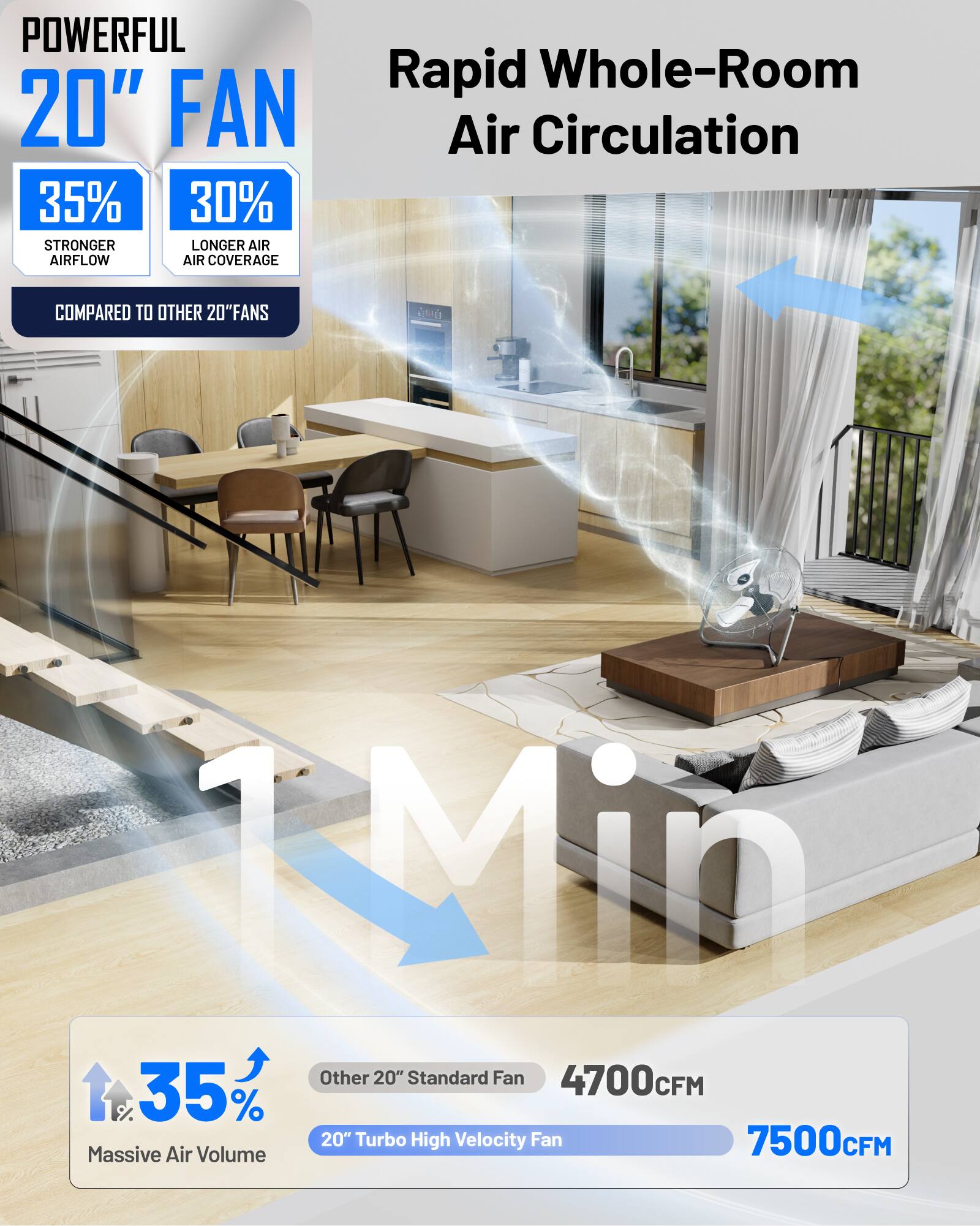 POWERFUL 20" FAN  
35% STRONGER AIRFLOW  
30% LONGER AIR COVERAGE  
Rapid Whole-Room Air Circulation  
COMPARED TO OTHER 20" FANS  

Other 20" Standard Fan: 4700 CFM  
20" Turbo High Velocity Fan: 7500 CFM  

35% Massive Air Volume