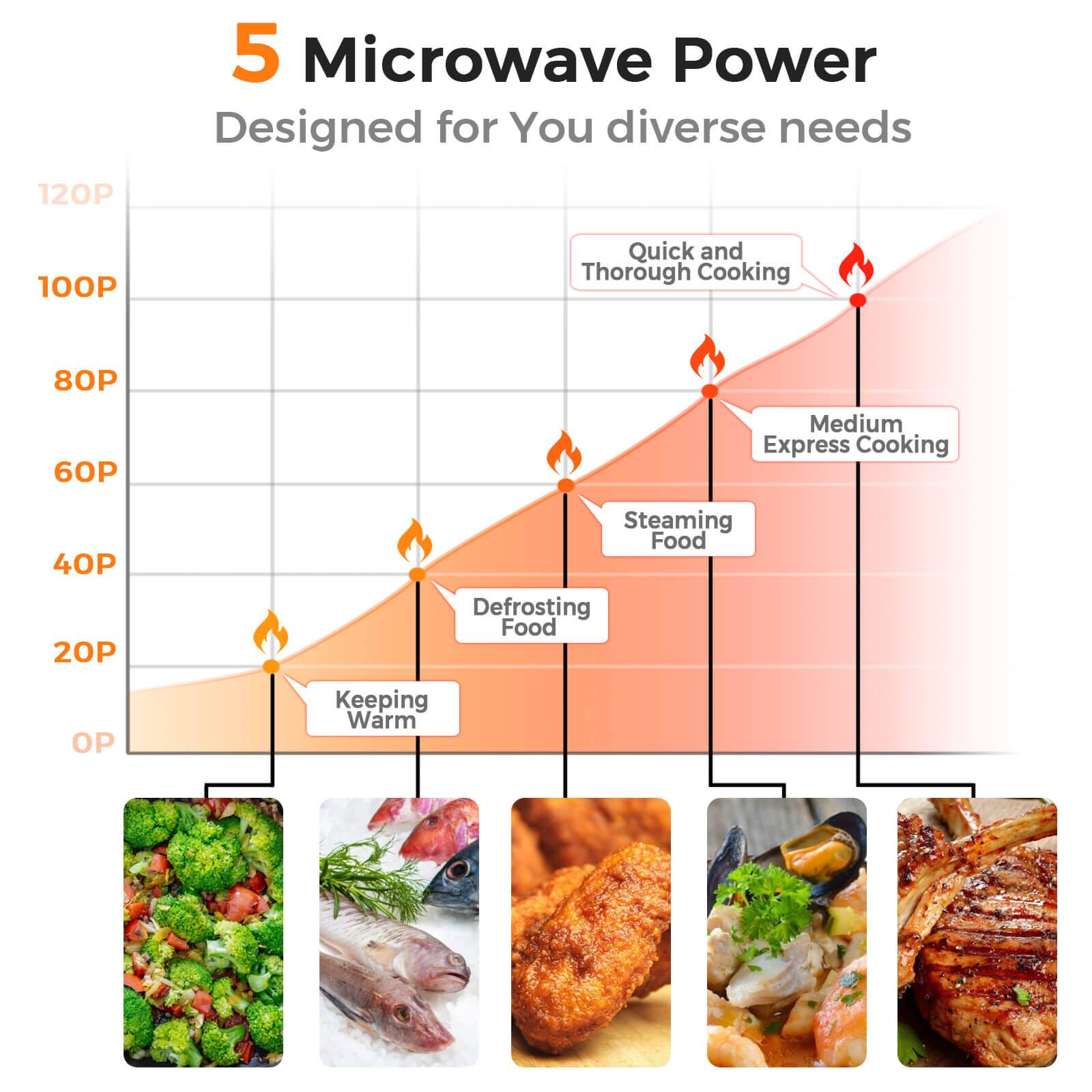 5 Microwave Power  
Designed for Your Diverse Needs  

120P  
100P Quick and Thorough Cooking  
80P  
60P Medium Express Cooking  
40P  
20P Steaming Food  
0P Defrosting Food  
0P Keeping Warm