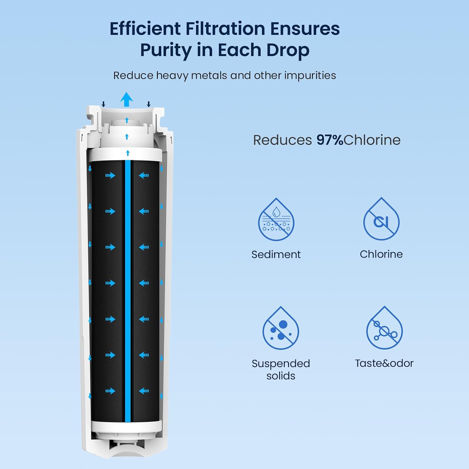 Efficient Filtration Ensures Purity in Each Drop  
Reduce heavy metals and other impurities  
Reduces 97% Chlorine  
Sediment  
Chlorine  
Suspended solids  
Taste & odor