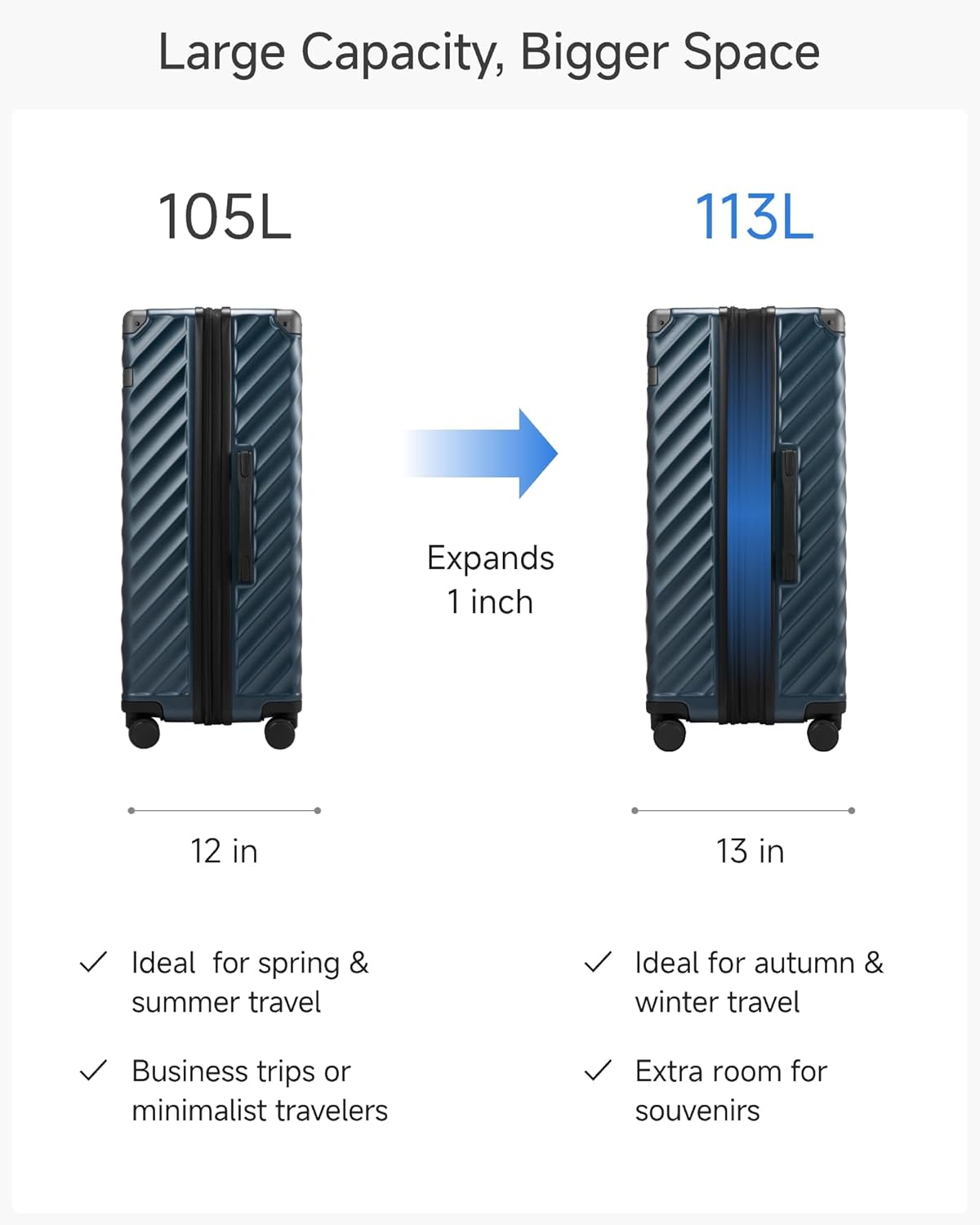 Large Capacity, Bigger Space

105L  
Expands 1 inch  
12 in  
Ideal for spring & summer travel  
Business trips or minimalist travelers  

113L  
13 in  
Ideal for autumn & winter travel  
Extra room for souvenirs