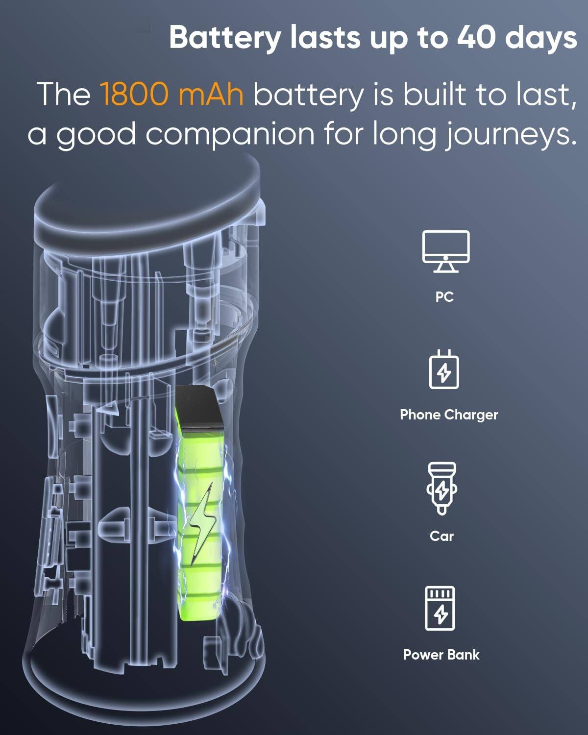 Battery lasts up to 40 days
The 1800 mAh battery is built to last, a good companion for long journeys.
PC
Phone Charger
Car
Power Bank