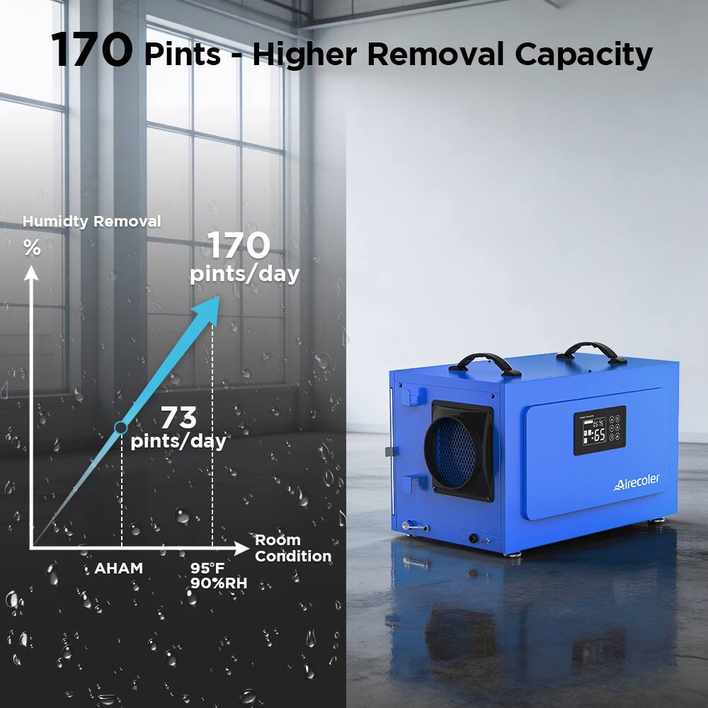 170 Pints - Higher Removal Capacity

Humidity Removal
170 pints/day

73 pints/day

Room Condition
95°F 90%RH

AHAM
95°F 90%RH