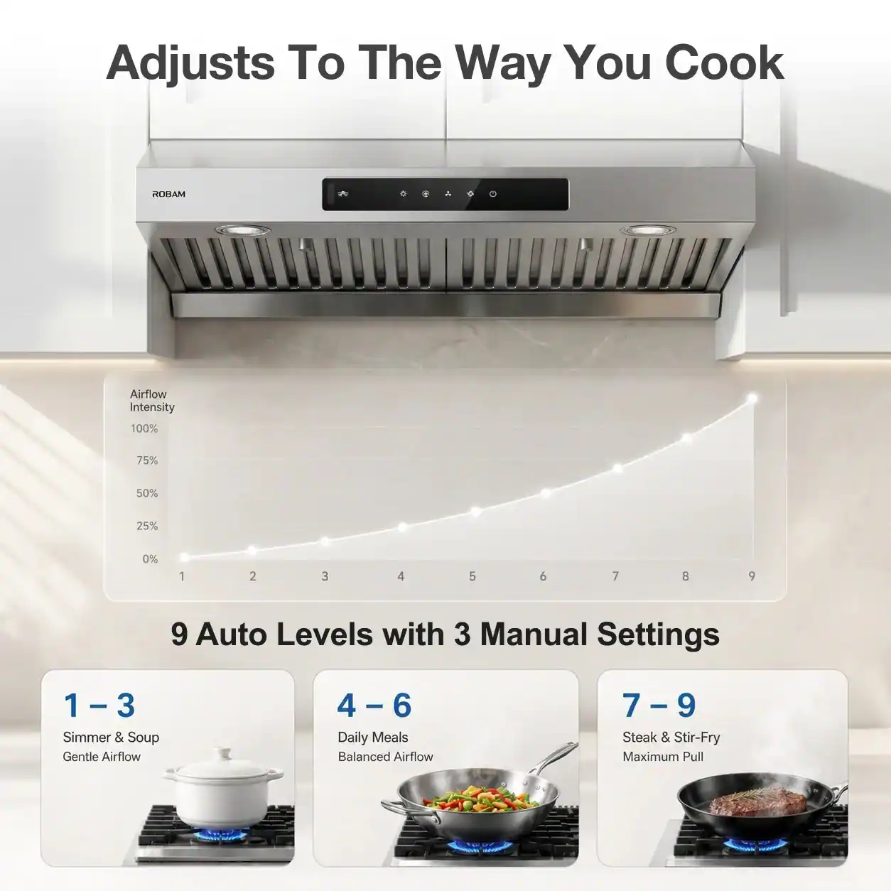 Adjusts To The Way You Cook

ROBAM

Airflow Intensity
100%
75%
50%
25%
0%

1 2 3 4 5 6 7 8 9

9 Auto Levels with 3 Manual Settings

1-3 Simmer & Soup Gentle Airflow
4-6 Daily Meals Balanced Airflow
7-9 Steak & Stir-Fry Maximum Pull
