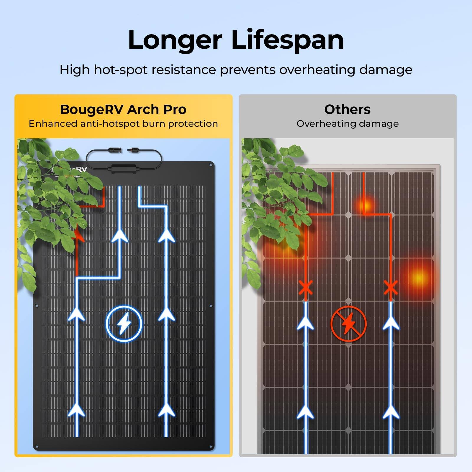 Longer Lifespan  
High hot-spot resistance prevents overheating damage  

BougeRV Arch Pro  
Enhanced anti-hotspot burn protection  

Others  
Overheating damage
